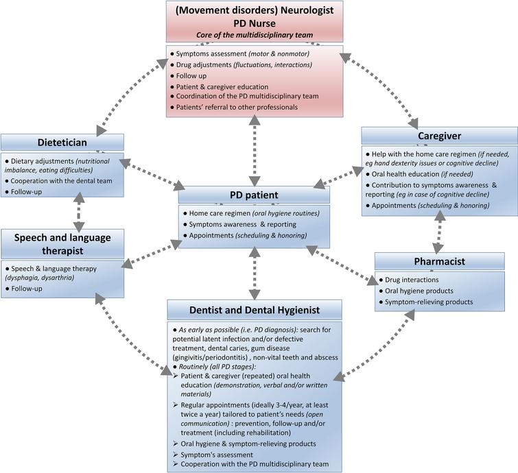 Addressing oral health disorders in Parkinson’s disease: An integrated care approach, coordinated by the movement disorders team (neurologist and PD nurse).