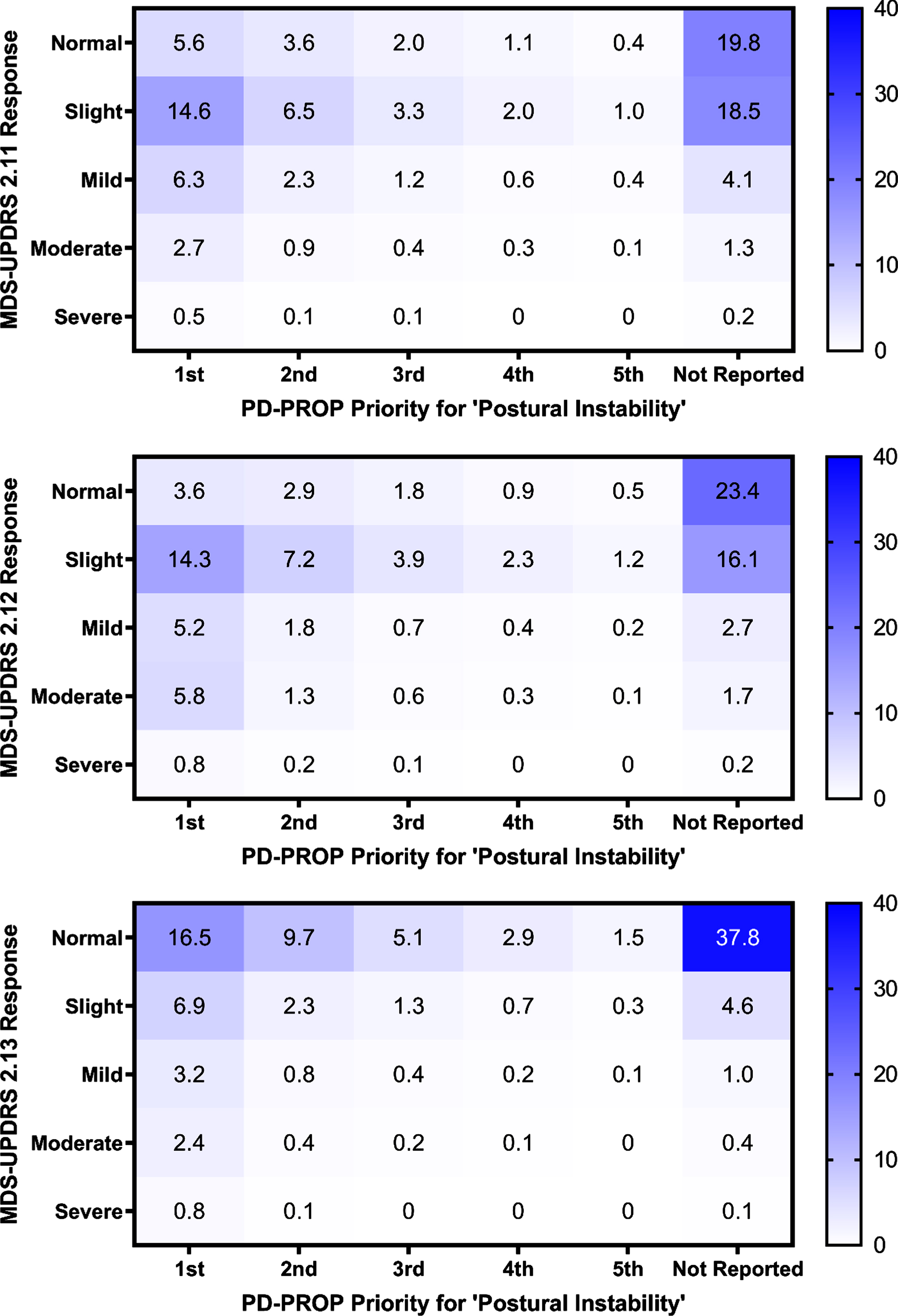 Heat maps of baseline postural instability reporting and responses to MDS-UPDRS 2.11 (rising up), 2.12 (balance & walking), and 2.13 (freezing) questions. Heat maps show participant baseline postural instability priority and corresponding MDS-UPDRS 2.11–2.13 responses, as a percentage of total participates n = 17,297. A darker color indicates a higher percentage of participants. The strongest intersections were at normal (MDS-UPDRS) and not reported (PD-PROP).