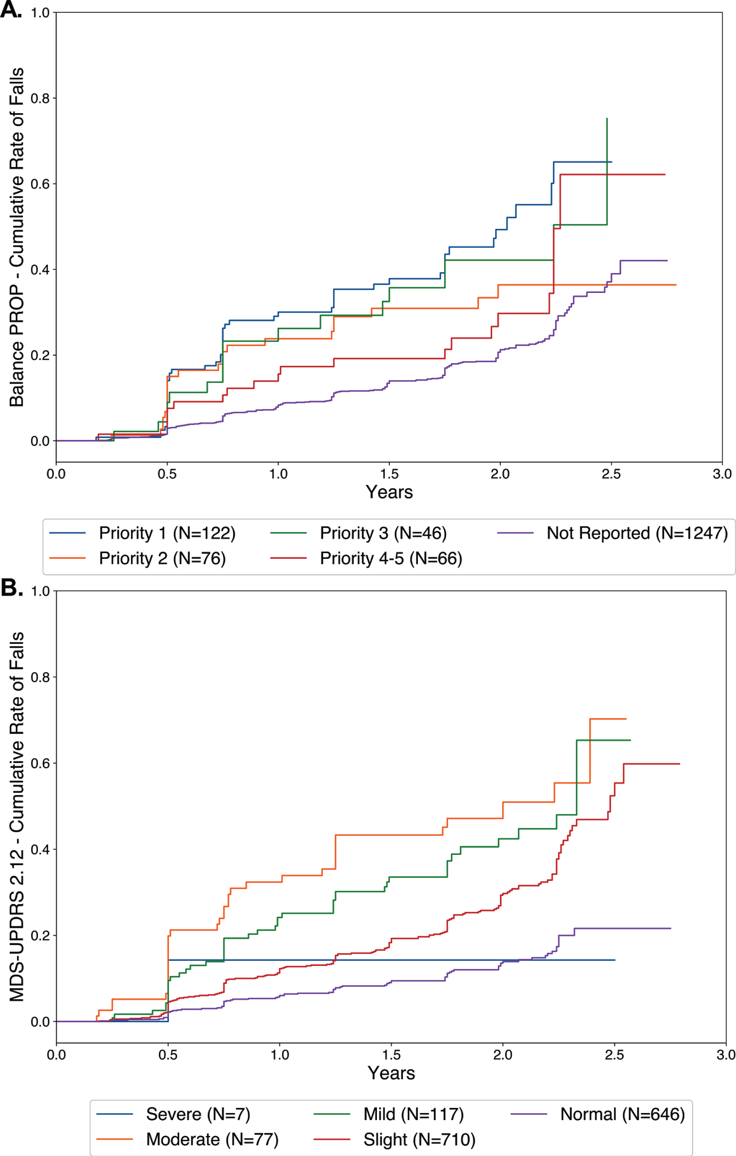 Kaplan-Meier analyses of time to new onset falls for PD-PROP balance (A) and MDS-UPDRS 2.12 (balance and walking) (B). N = 1,557 participants. The fall outcome variable was NMSQ Question 21 (no-yes falling).