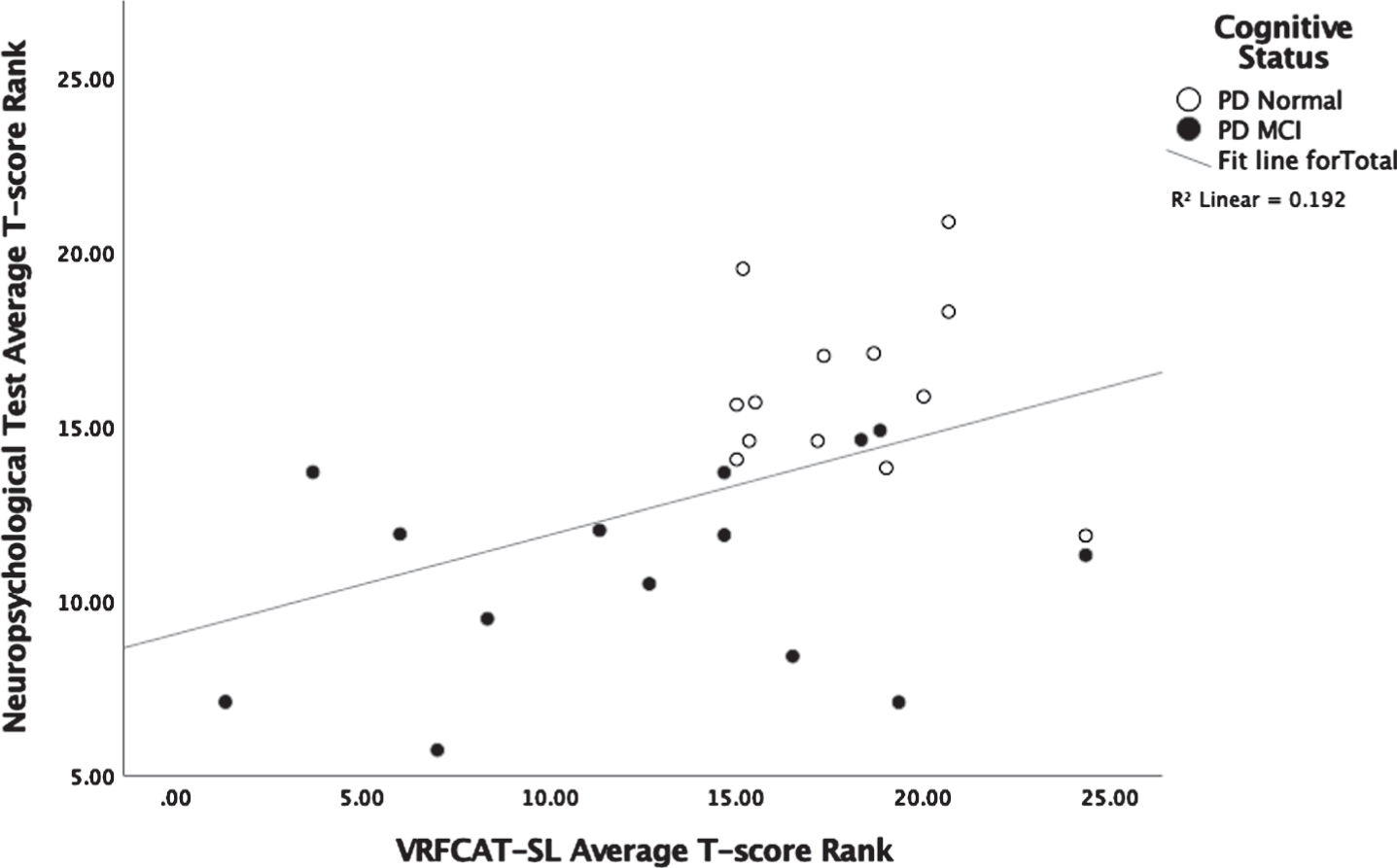 Association between VRFCAT-SL performance and standardized neuropsychological test performance.