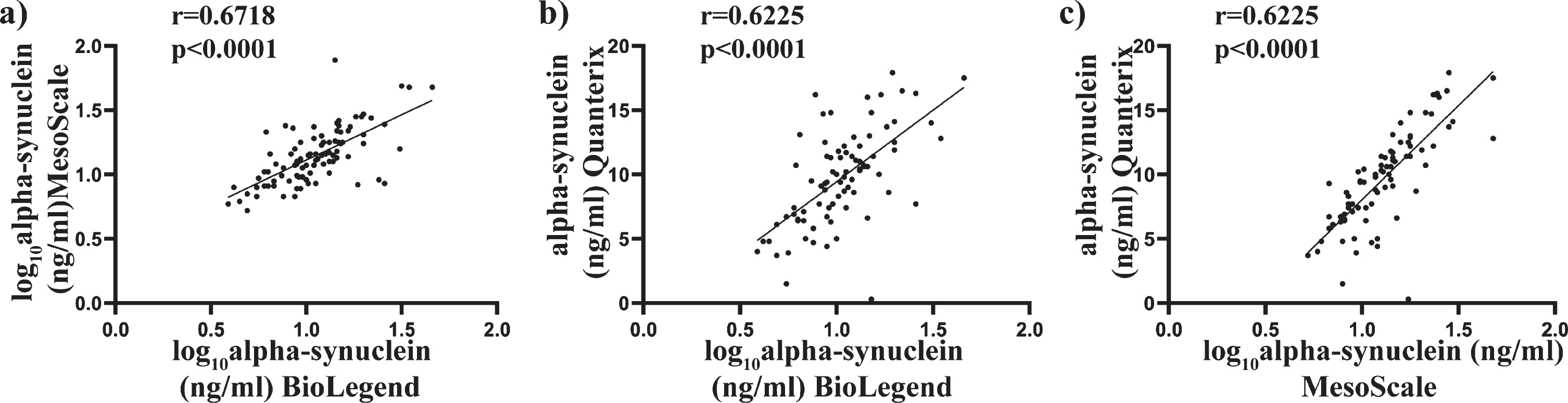 Comparison of total alpha-synuclein levels in plasma samples as determine using BioLegend, MSD and Quanterix assay. Scatter plots showing correlations between total alpha-synuclein (pg/mL) measured in the same patient plasma samples. Where required, data were transformed to achieve normality. Pearson analysis was used to assess significance at the 0.05 level. A significant correlation was observed between the BioLegend and MesoScale assay (a), BioLegend and Quanterix assay (b) and MesoScale and Quanterix assay (c).
