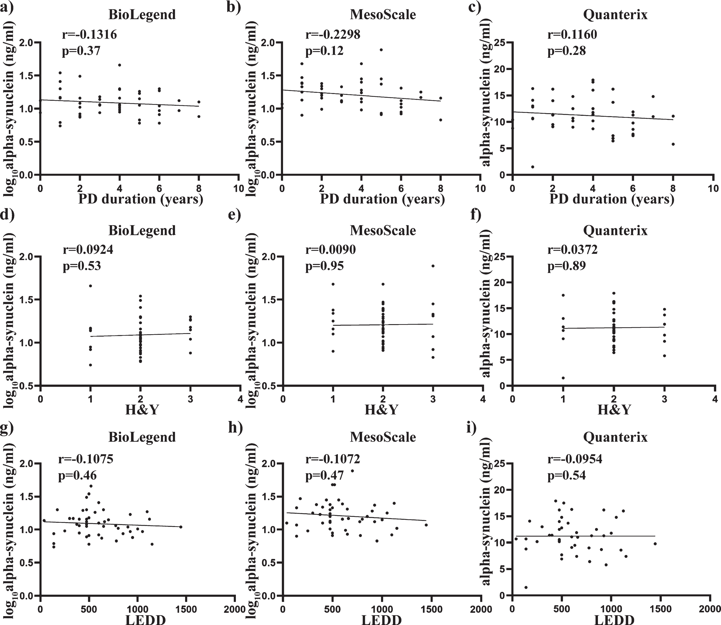Relationship between total alpha-synuclein concentrations and clinical measures, disease duration and H&Y scores. Scatter plots show correlations between total alpha-synuclein (pg/mL), disease duration (years) and H&Y scores. Spearman analysis was used to assess significance at the 0.05 level. No significant correlations were found between disease duration and total alpha-synuclein measured using BioLegend (a), MesoScale (b) and Quanterix (c) assays. No significant correlations were also found between H&Y scale and total alpha-synuclein measured using BioLegend (d), MesoScale (e) and Quanterix (f) assays. No significant correlations were further found between LEDD and total alpha-synuclein measured using BioLegend (g), MesoScale (h) and Quanterix (i) assays.