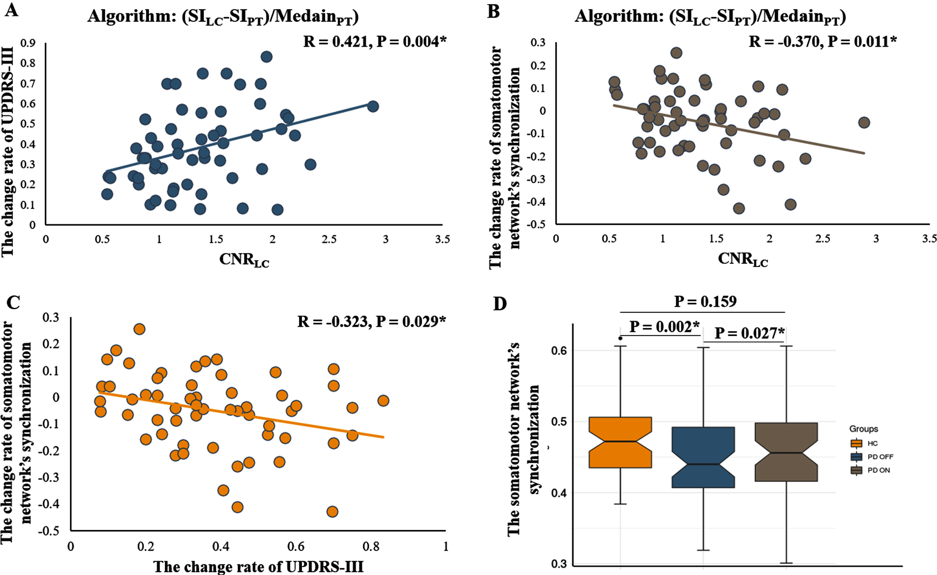 A-C) Partial correlation analysis between the CNRLC, the rate of change of UPDRS-III score, and the rate of change of somatomotor network synchronization in the PD group. Age, dopaminergic drug administration, and levodopa equivalent daily dose were regressed as covariates of no interest. The residuals of these are presented. D) The difference of somatomotor network synchronization among HC and PD subjects at OFF and ON states. CNRLC, contrast-to-noise ratio of LC.
