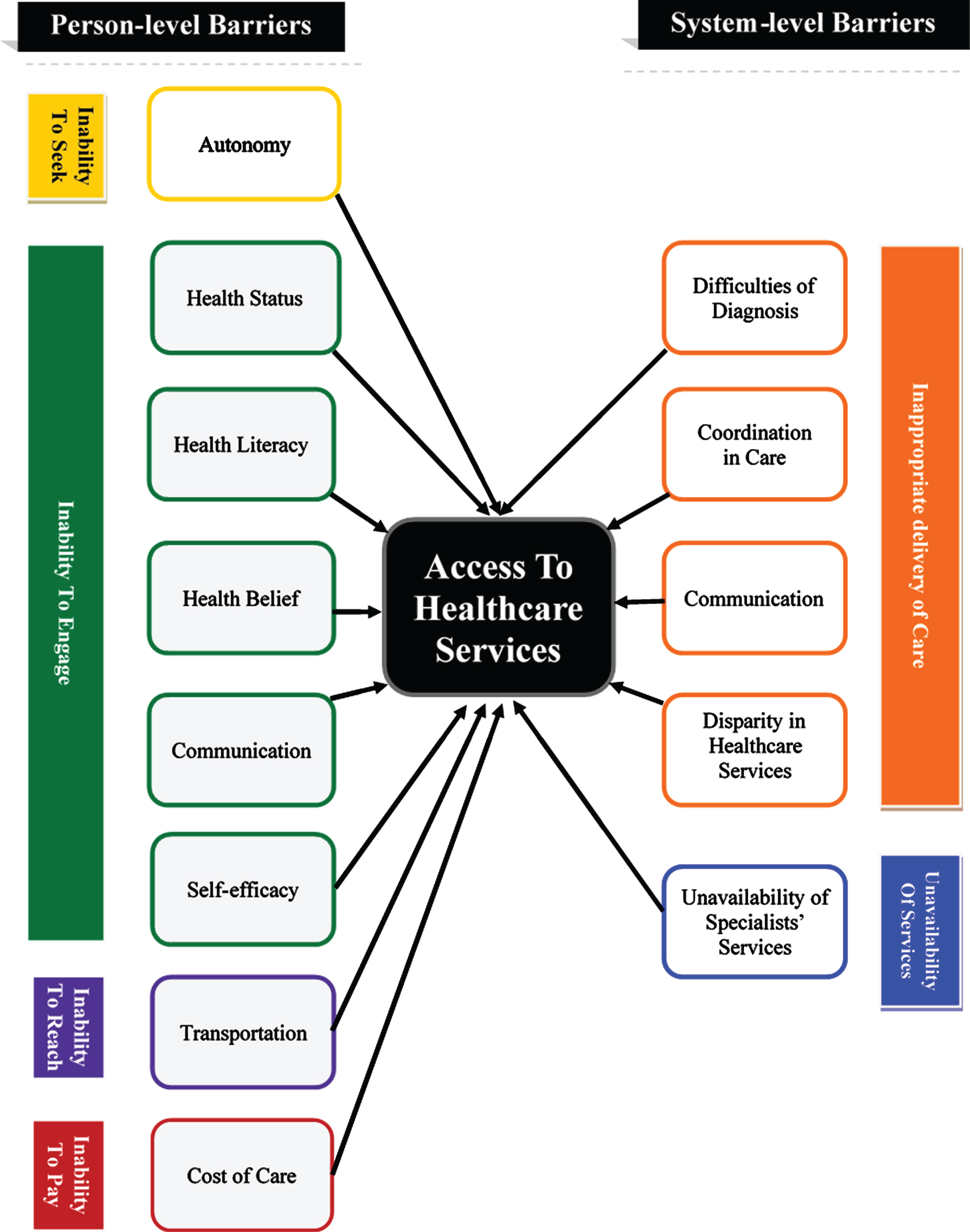 Barriers to access healthcare services for people with Parkinson’s disease.