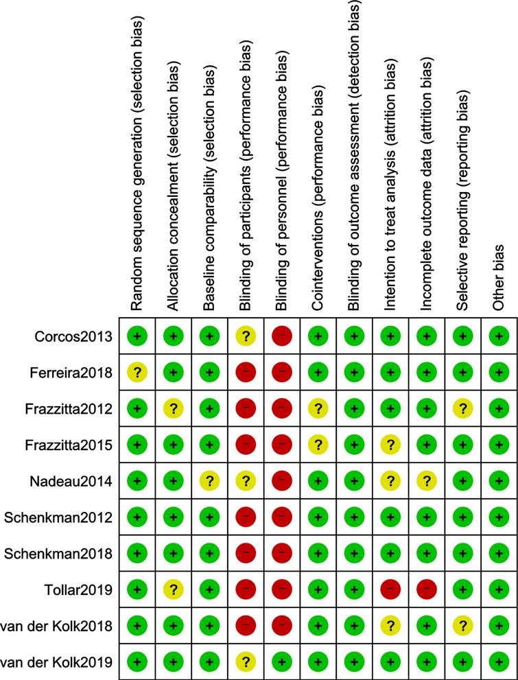 Risk of bias summary: Review authors’ judgements about each risk of bias item for each included study. Risk of bias for each domain in each study is represented in green for low risk of bias, red for high risk of bias, and yellow for unclear risk of bias.