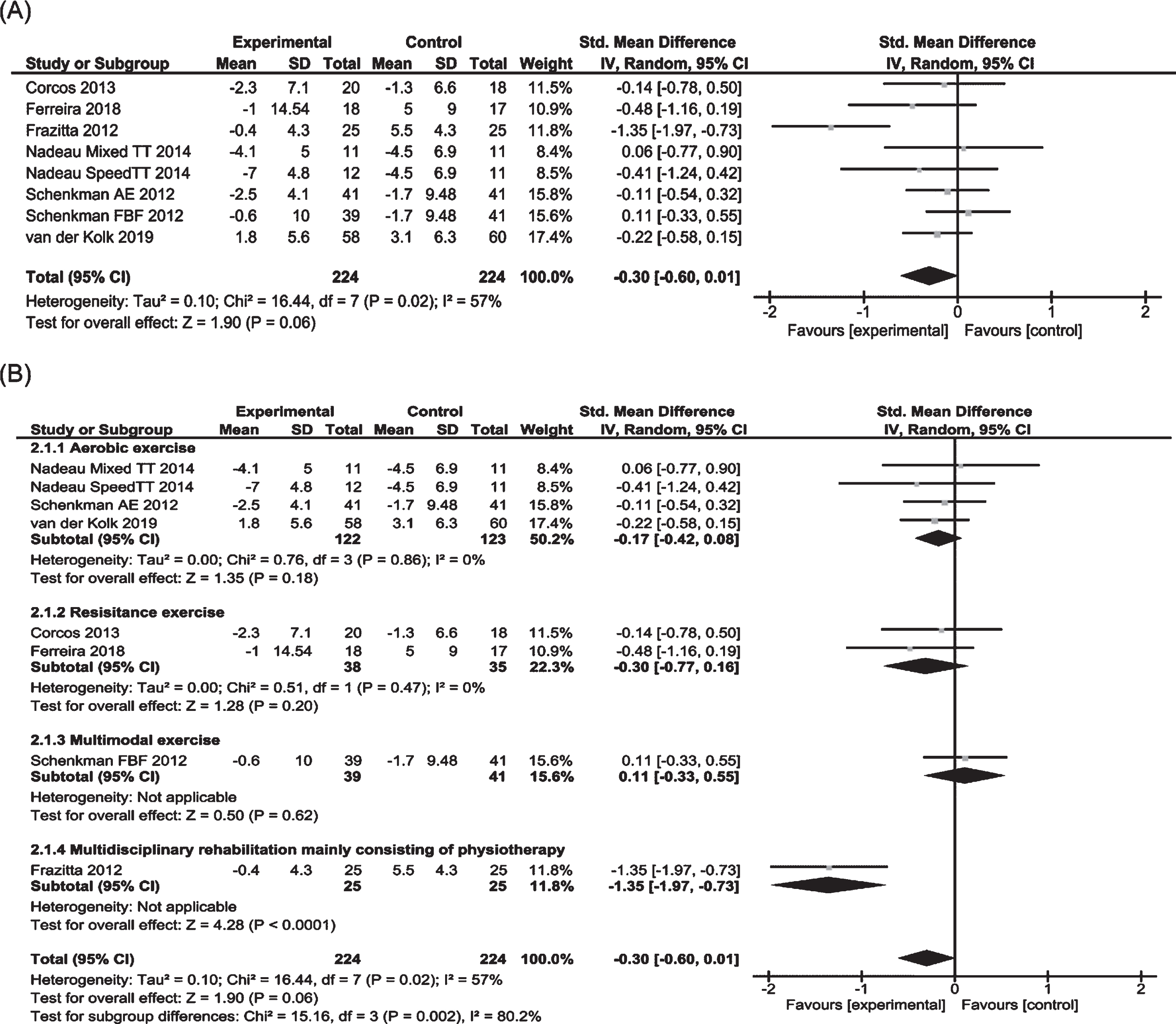 Forest plots of MDS-UPDRS/UPDRS motor score in on medication state for physiotherapy versus no/control intervention. (A) Overall effect of physiotherapy interventions. (B) Subgroup analysis (category of intervention).
