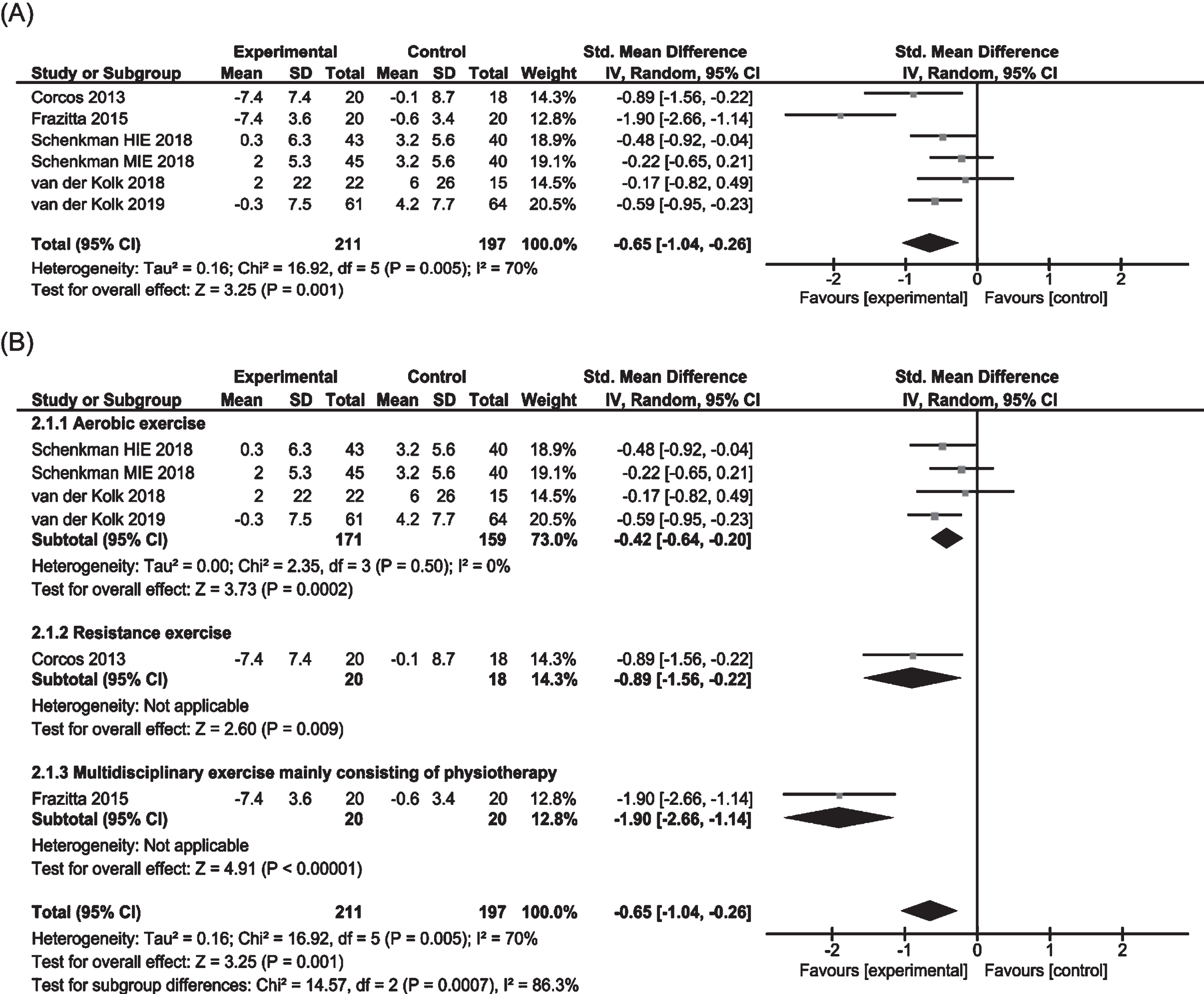 Forest plots of MDS-UPDRS/UPDRS motor score in off medication state for physiotherapy versus no/control intervention. (A) Overall effect of physiotherapy interventions. (B) Subgroup analysis (category of intervention).
