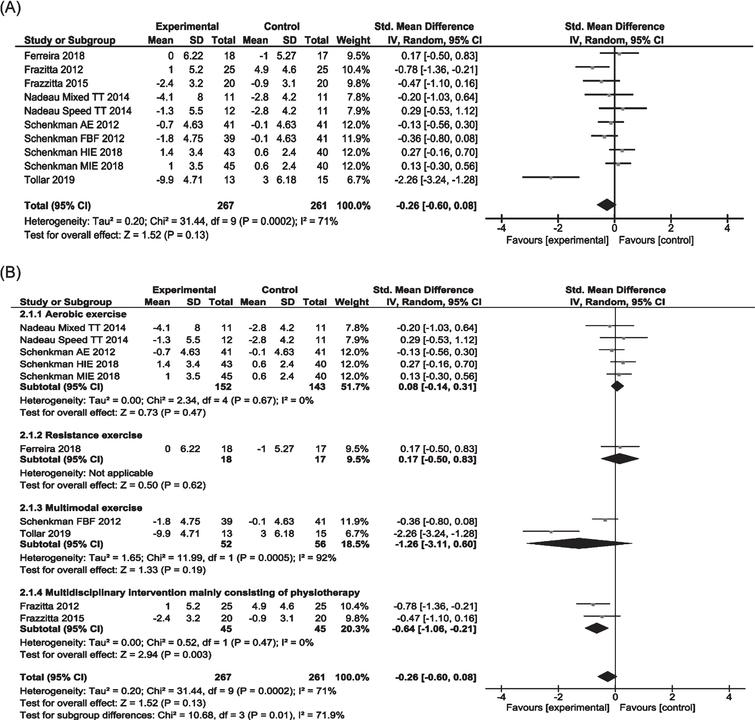 Forest plots of MDS-UPDRS/UPDRS ADL score for physiotherapy versus no/control intervention. (A) Overall effect of physiotherapy interventions. (B) Subgroup analysis (category of intervention).