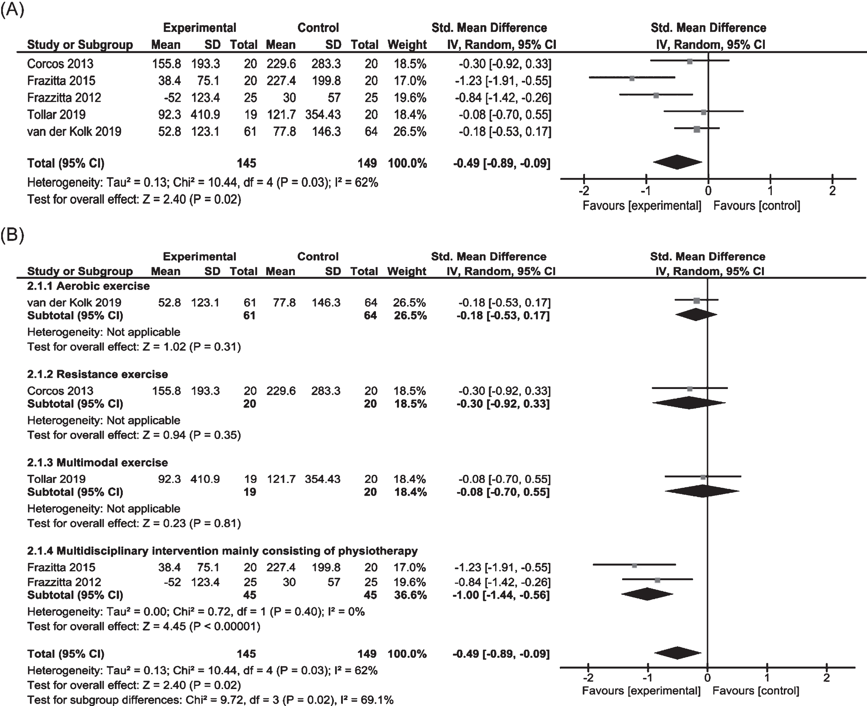 Forest plots of Levodopa equivalent dose for physiotherapy versus no/control intervention. (A) Overall effect of physiotherapy interventions. (B) Subgroup analysis (category of intervention).