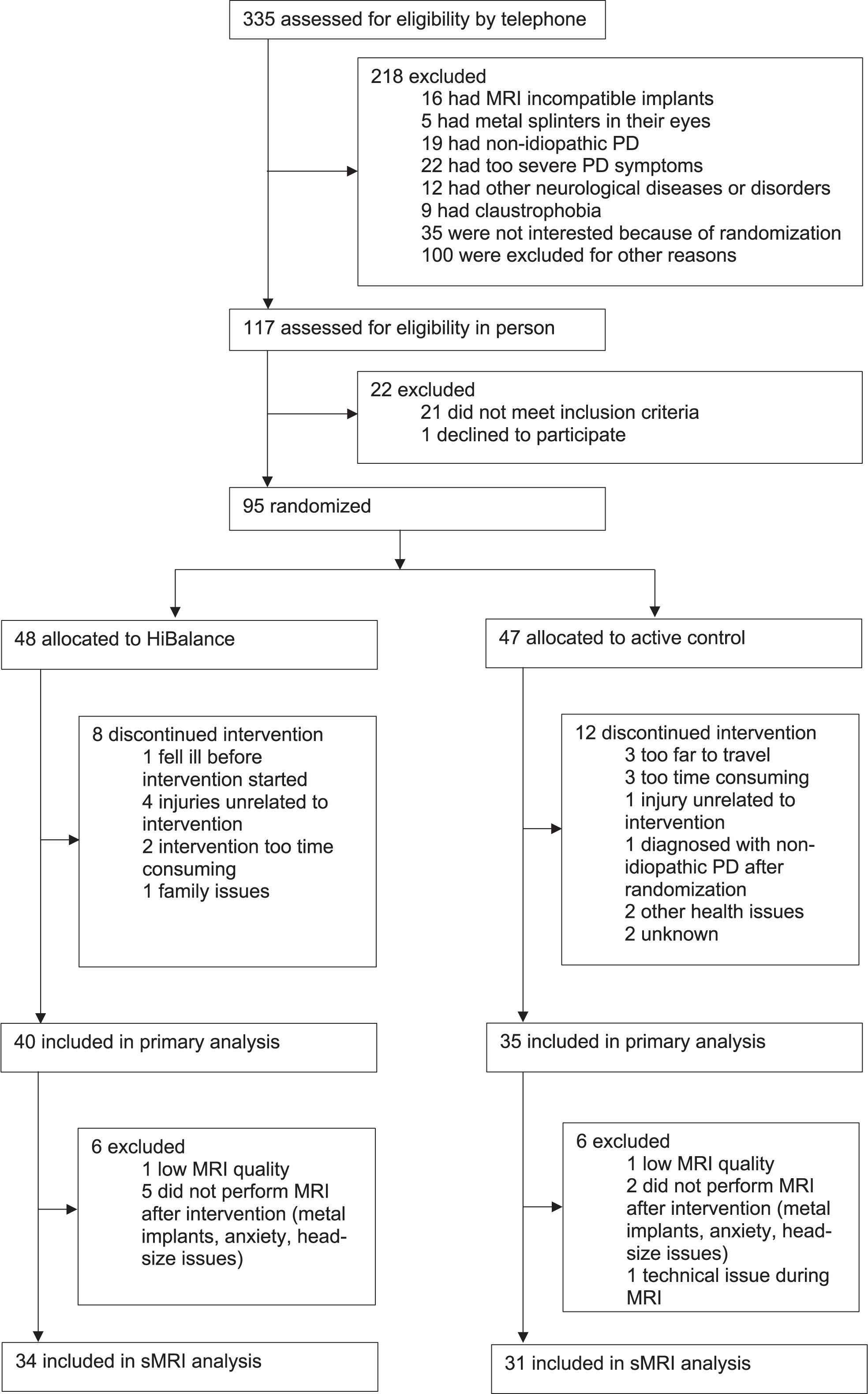 Flow chart of stepwise exclusion of participants for the longitudinal sMRI cohort of the EXPANd trial. PD, Parkinson’s disease; sMRI, structural magnetic resonance imaging.