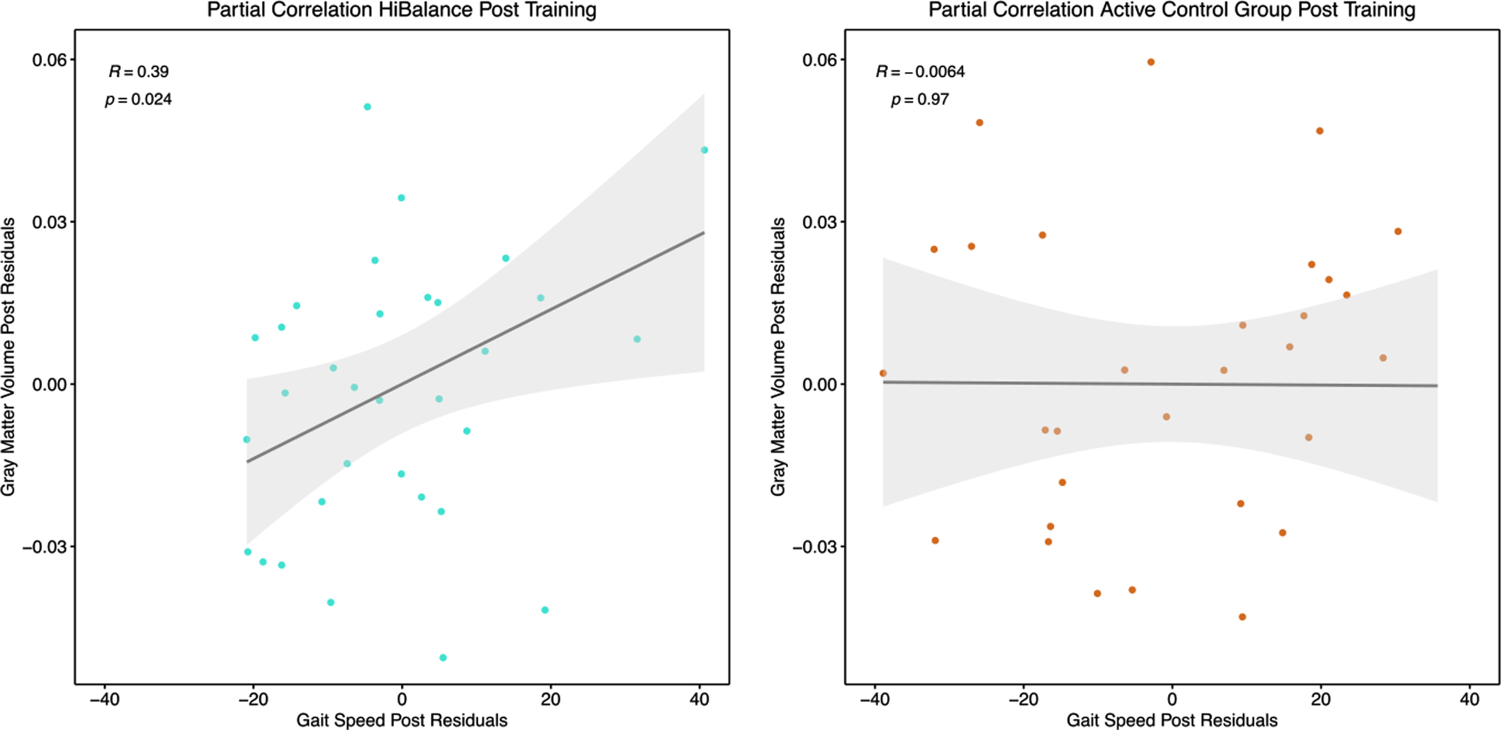 Partial Pearson’s correlation for the HiBalance training (left) and active control (right) program. Correlation between post-training gray matter values extracted at the left putamen and gait speed (m/s) as measured after training controlled for total intracranial volume.