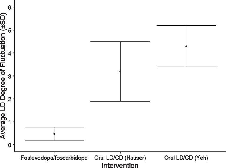 Foslevodopa/foscarbidopa LD degree of fluctuation compared to oral immediate release LD/CD. *Degree of fluctuation determined as (Cmax-Cmin)/Cave from hours 16–72 for foslevodopa/foscarbidopa.