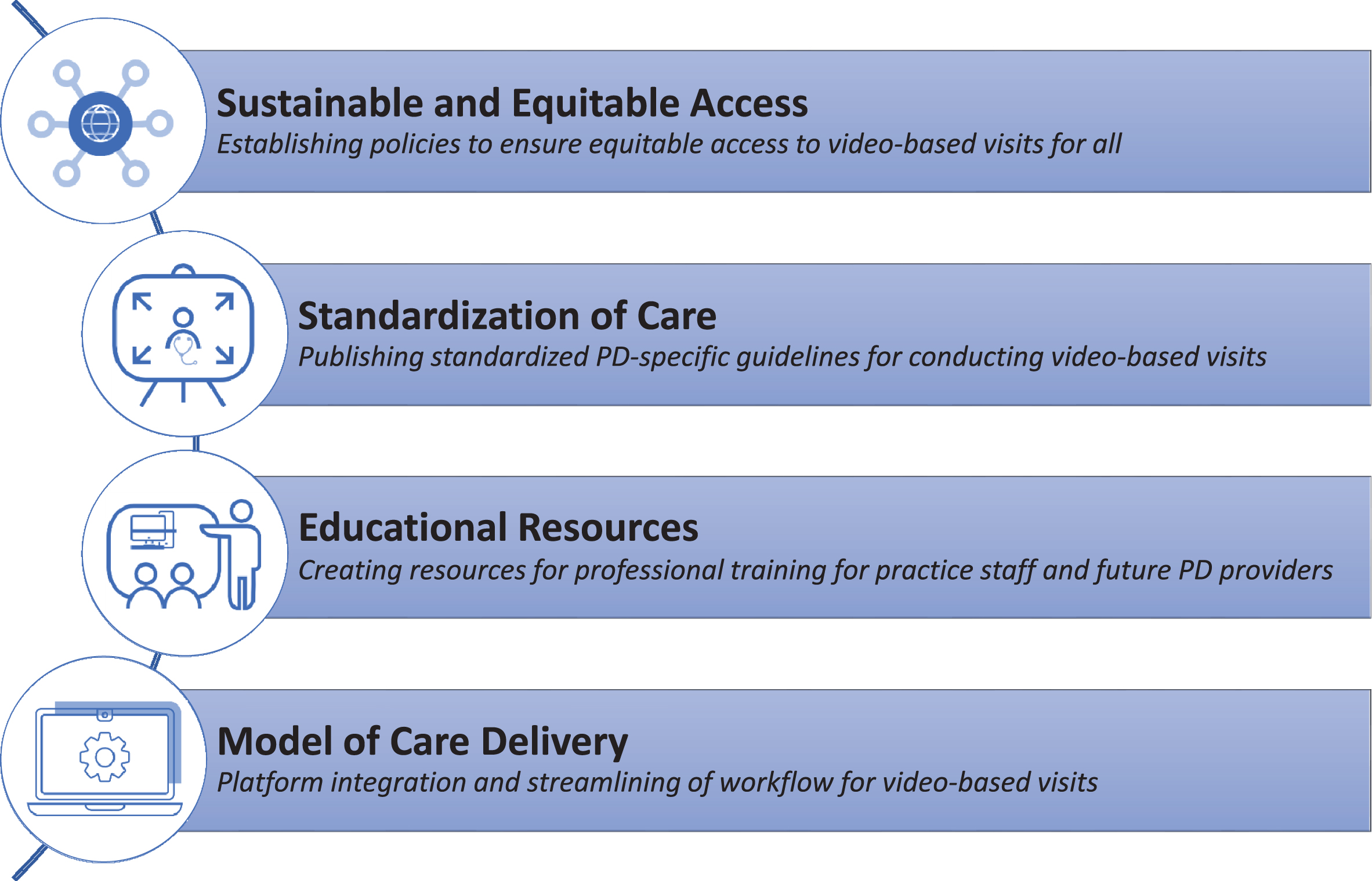 Future Directions for Video-Based Visits for PD Care.