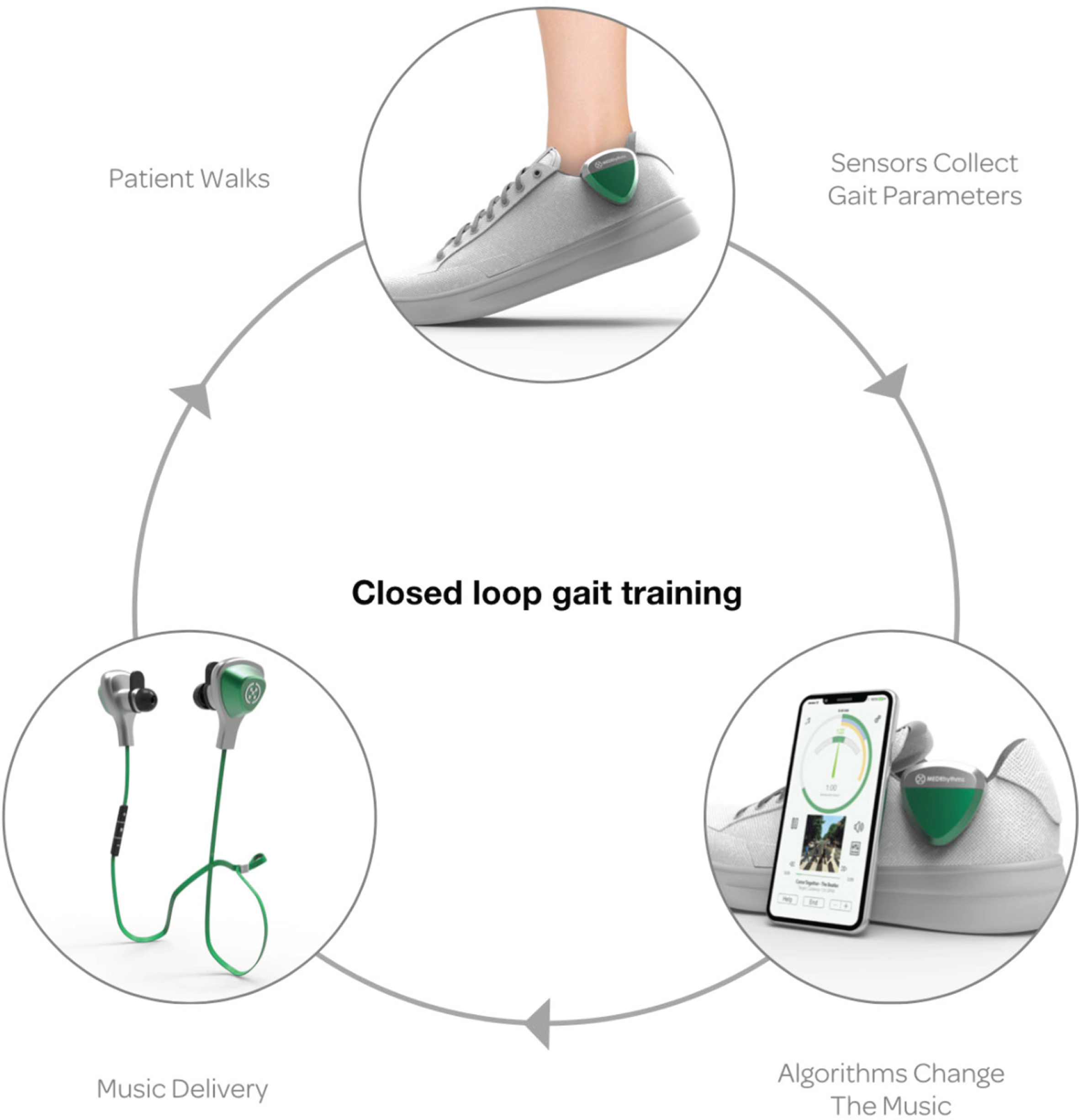 Digital Closed Loop Gait Training Therapeutic In the top portion of the figure, a sensor is worn on the shoe to collect real-time walking cadence. A smartphone (lower right) houses the music playlist and delivers the acoustic signals through headphones worn (lower left) by the patient. Algorithms time shift the music to match the patient’s cadence and modulate according to entrainment outcomes.