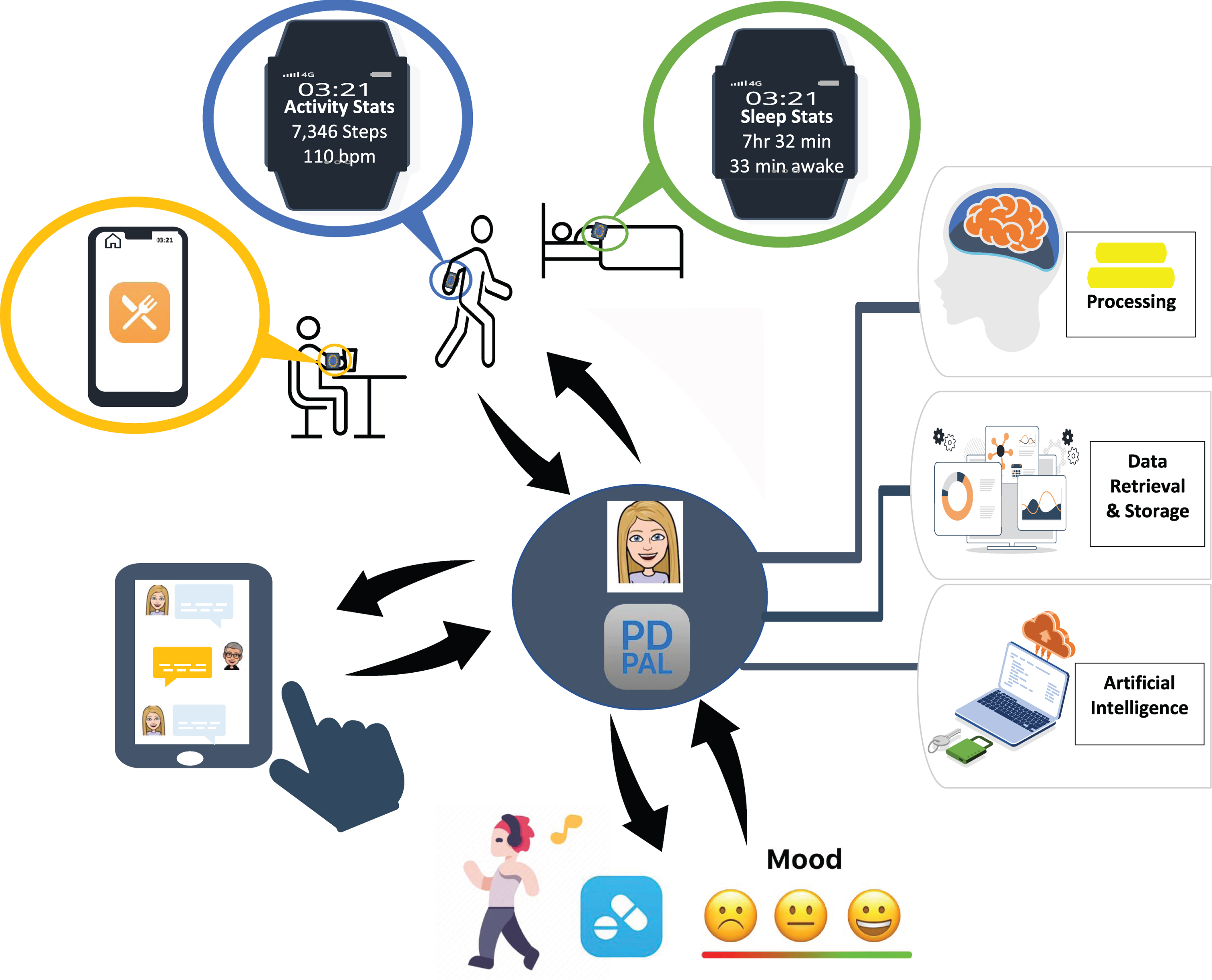 Proposed Digital Therapeutic Platform Provides Centralized Hub for PD Management: “PD PAL” Artificially Intelligent Digital Therapeutic Platform provides a centralized hub (“one-stop shop”) for PD management by integrating data from physical activity, sleep, eating habits, motor (e.g., gait) and non-motor (e.g., mood) symptoms in relationship to medication intake to provide personalized digital interventions that address the areas of most concern or to achieve pre-determined goals.