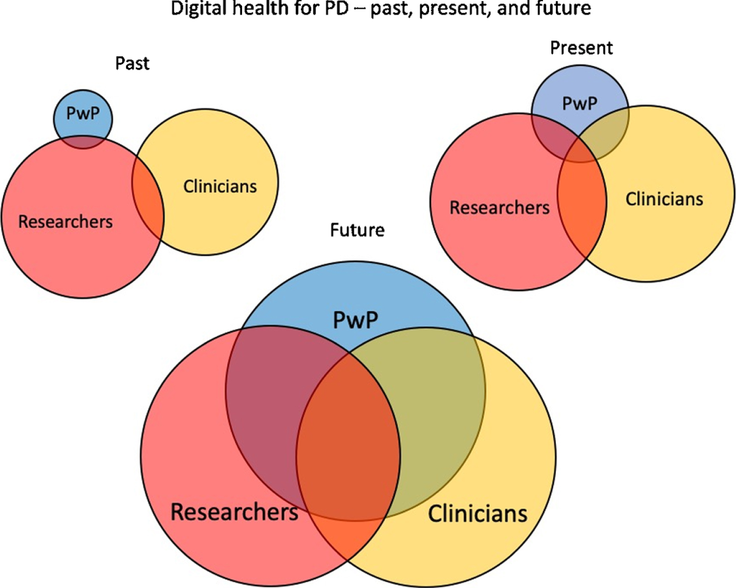 The past, present, and future of digital health for PD.