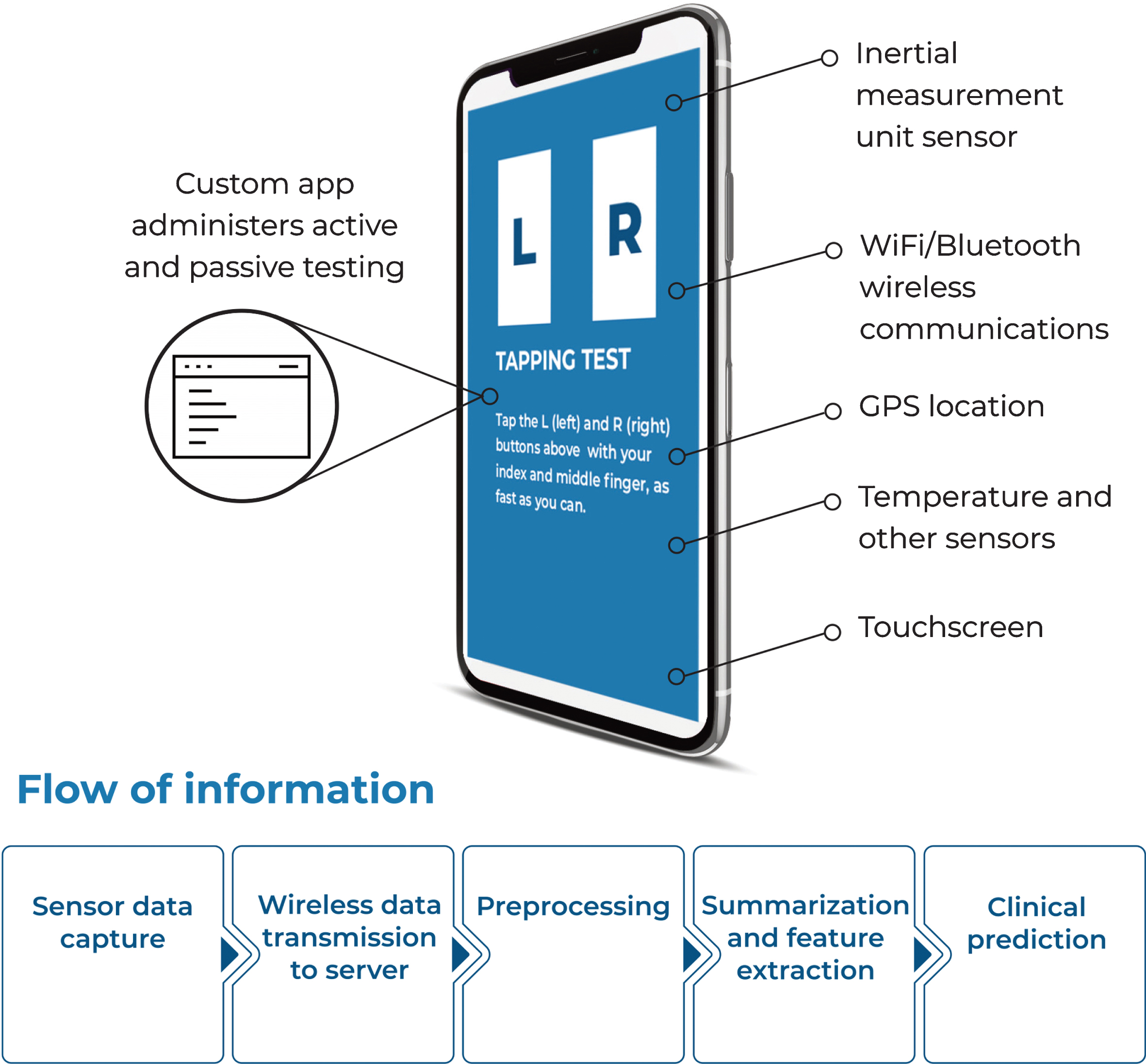 Elements of smartphone-based symptom testing. See text for further information and Table 2 for description of how these sensors can be used for specific symptom measurement.