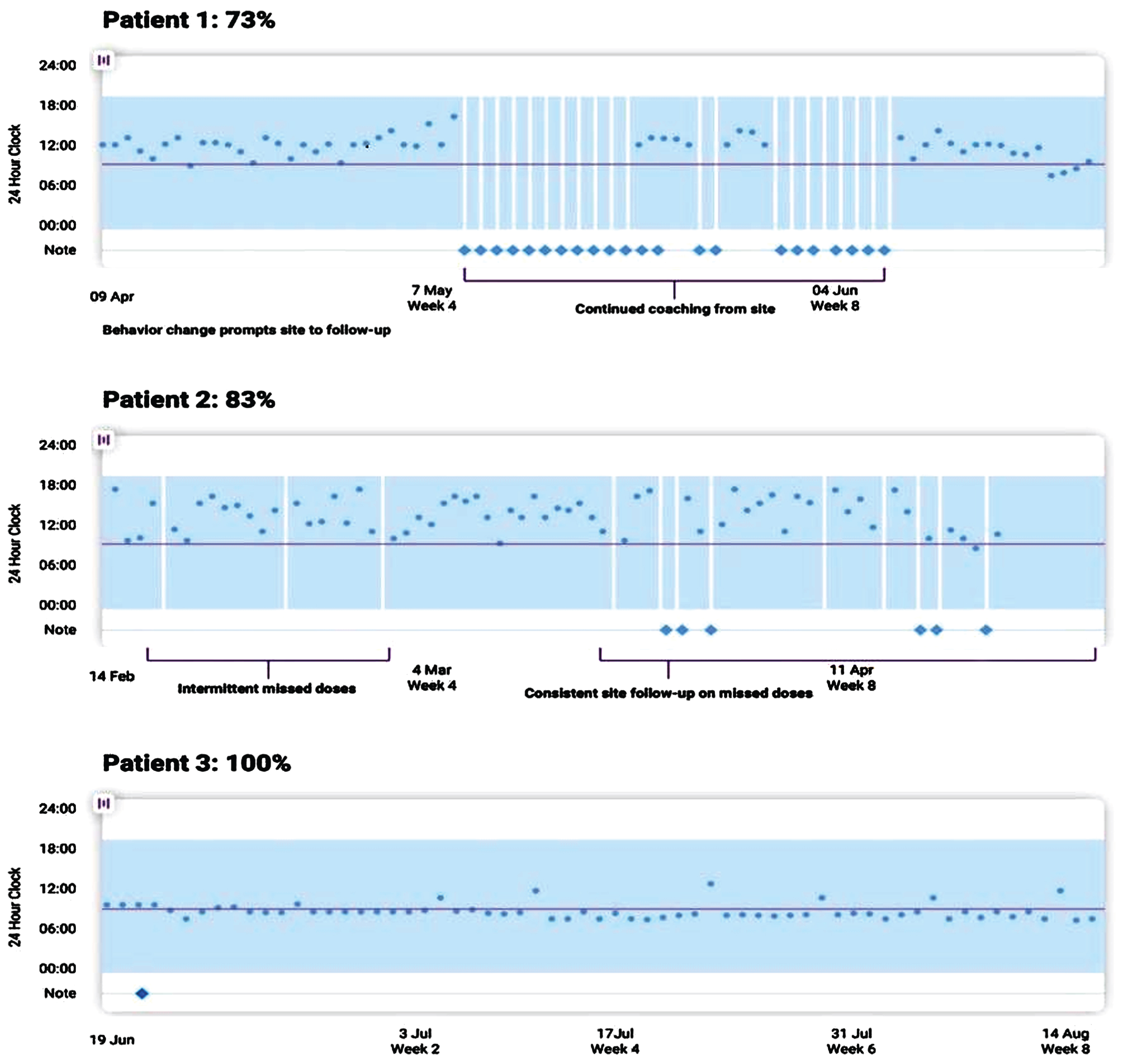 An example of a visual dashboard into patient adherence activity recorded through a remote monitoring and engagement application (AiCure). In Patient 1, we see that behavior changes detected through the remote technology prompted the study site to lend additional support. Similarly, intermittent missed doses by Patient 2 resulted in continued study team follow-up.