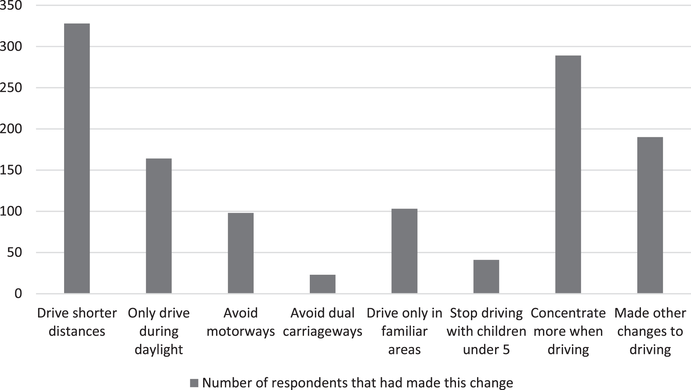 Ways in which respondents have modified their driving style since diagnosis with Parkinson’s Disease.