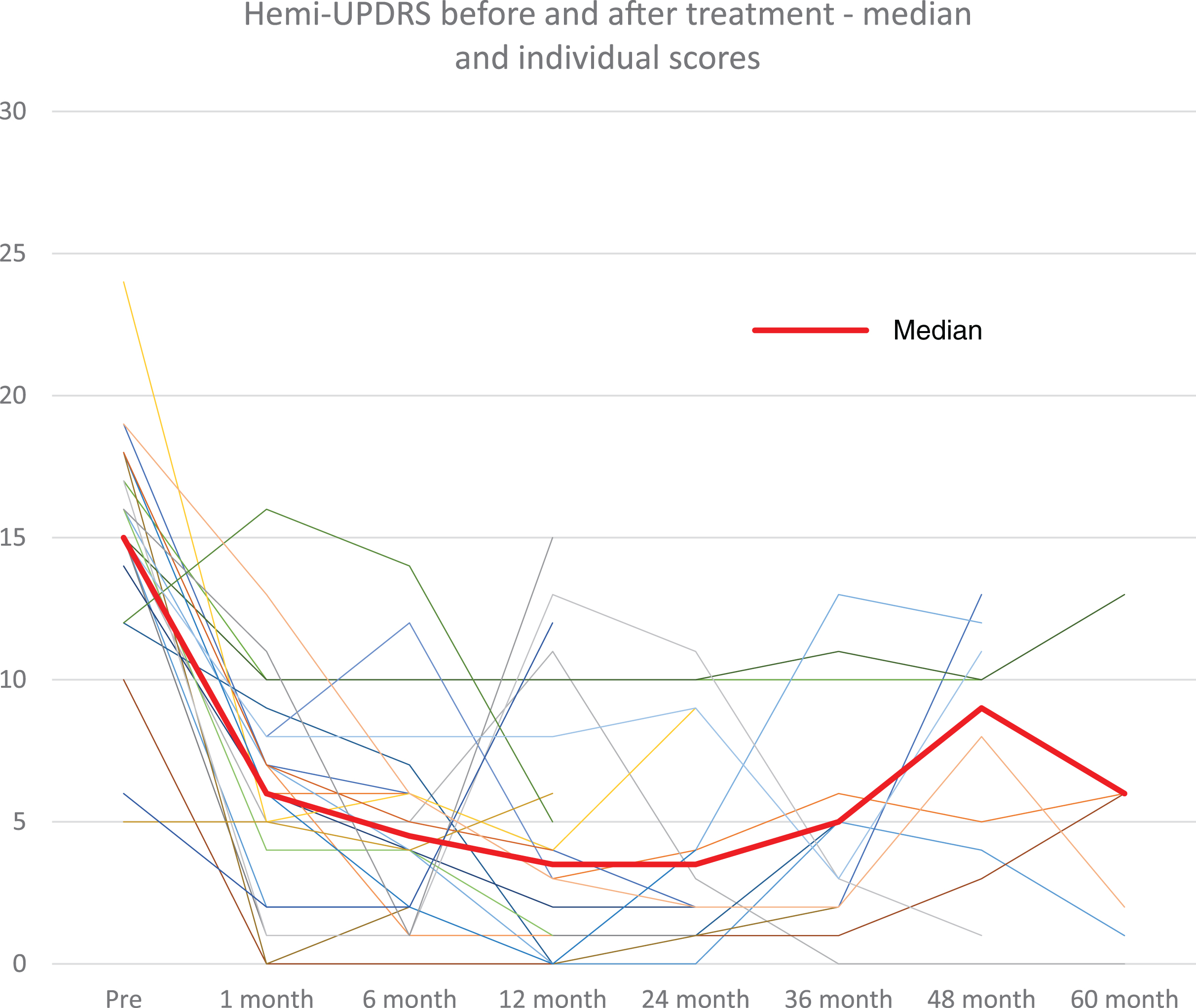 Hemi-UPDRS score at baseline and at follow-up visits for all patients (thin lines) and median score (thick line).