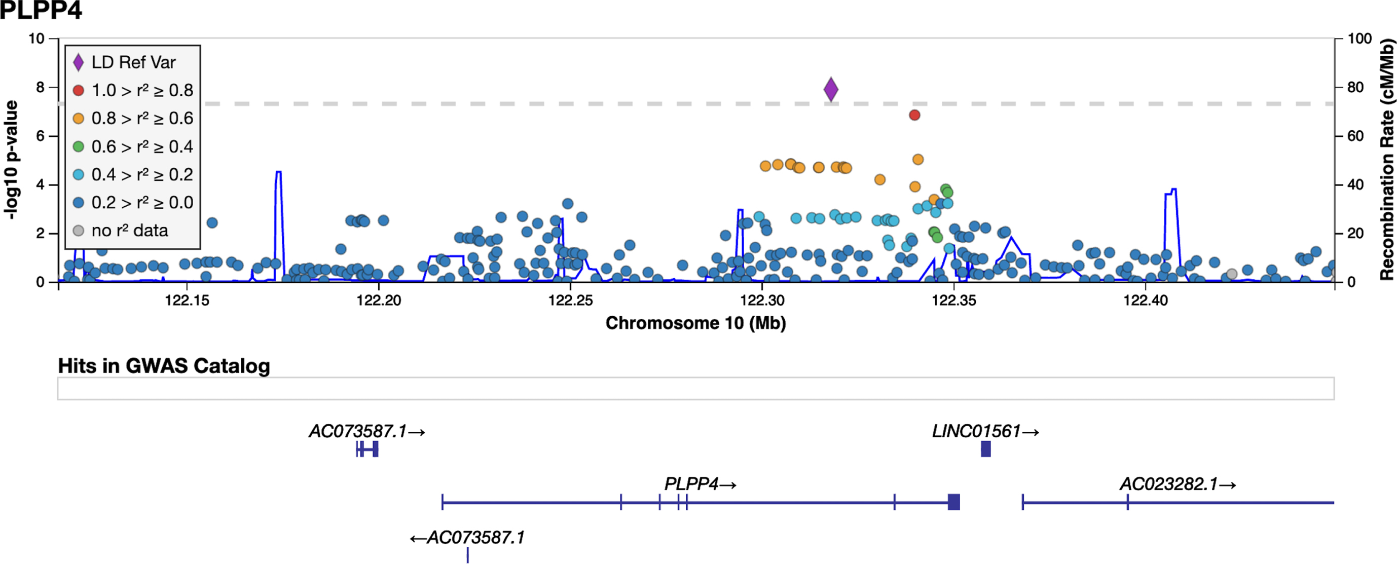 LocusZoom plot for PD GWAS PLPP4 locus. Imputed and genotyped variants passing QC in the PLPP4 gene +/- 100 kb (10 : 122116466-122449376) mapped to genome build GRCh37. The only coding gene in the region is PLPP4, other include pseudogenes (AC073587.1) and long non-coding RNA (LINC01561, AC023282.1, WDR11-AS1). The variant with lowest p-value (index) is indicated as a purple diamond. Marker colors indicate the strength of LD as r2 between the index variant and other variants in the 1000 Genomes EUR population.