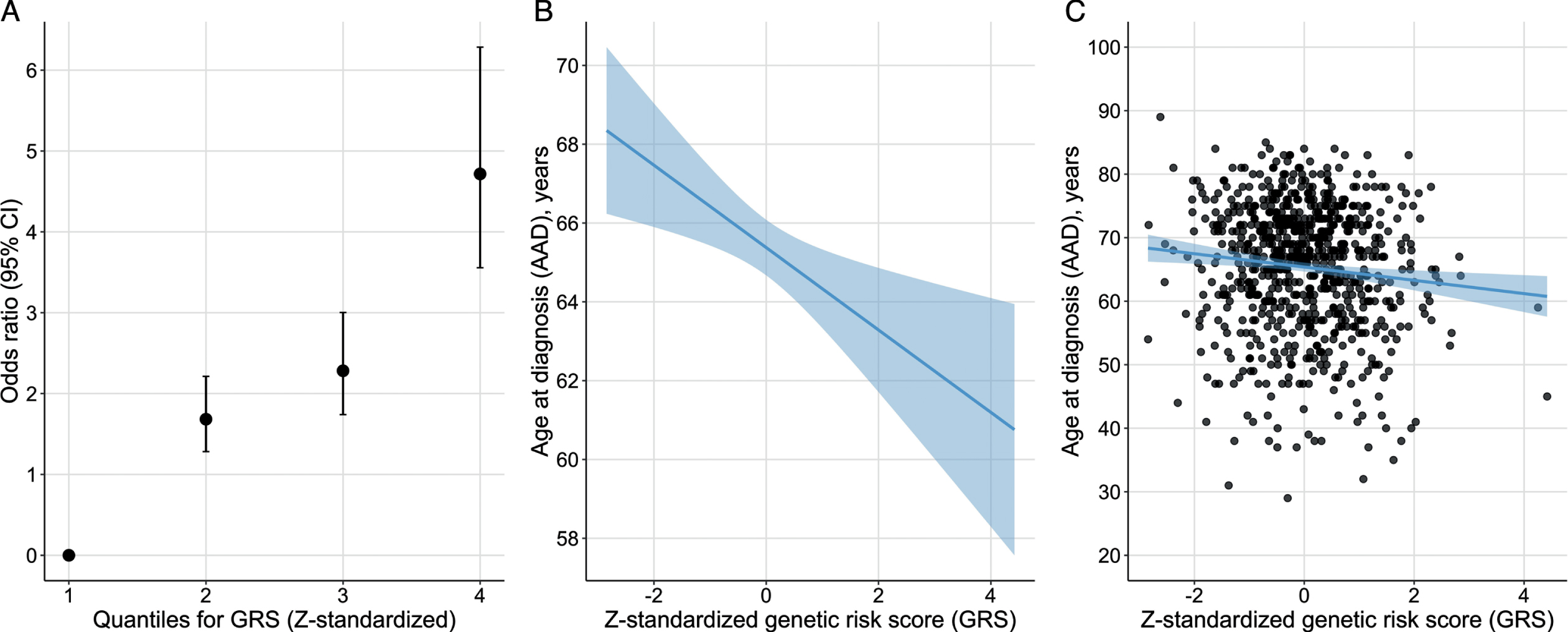 Genetic risk score (GRS) quartiles vs. disease status (A) and age at diagnosis (AAD) (B and C). A) Odds ratio of PD status per risk quartile of the Z-standardized GRS. B) Regression line for the association between the Z-standardized GRS and AAD. The line represents the parameter estimate and the shading the 95% CI of the regression model. The model was adjusted for sex, PD family history, and PC1-5. C) AAD and Z-standardized GRS for each study participant with the regression model in plot B fitted to the plot.