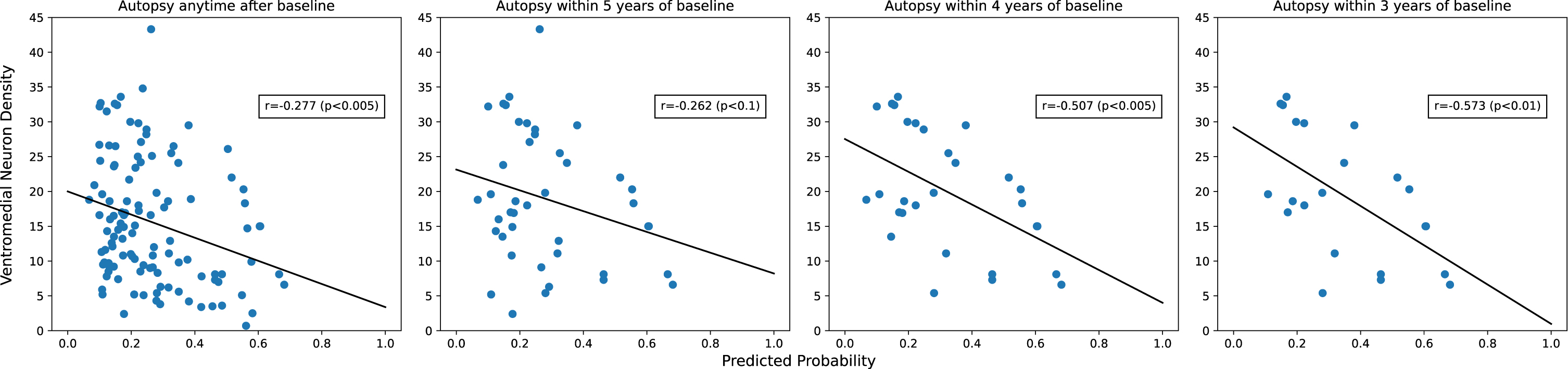 Correlation between predicted PD risk and ventromedial neuron density is stronger closer to index date.