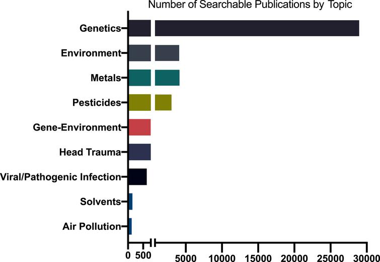 Number of publications on Parkinson’s disease and select topics, 1960-2021. Based on Medline search of Medical Subject Headings (MeSH) and PubMed for keywords or phrases in publications for PD-related topics. Estimates vary depending on search terms and database coverage.