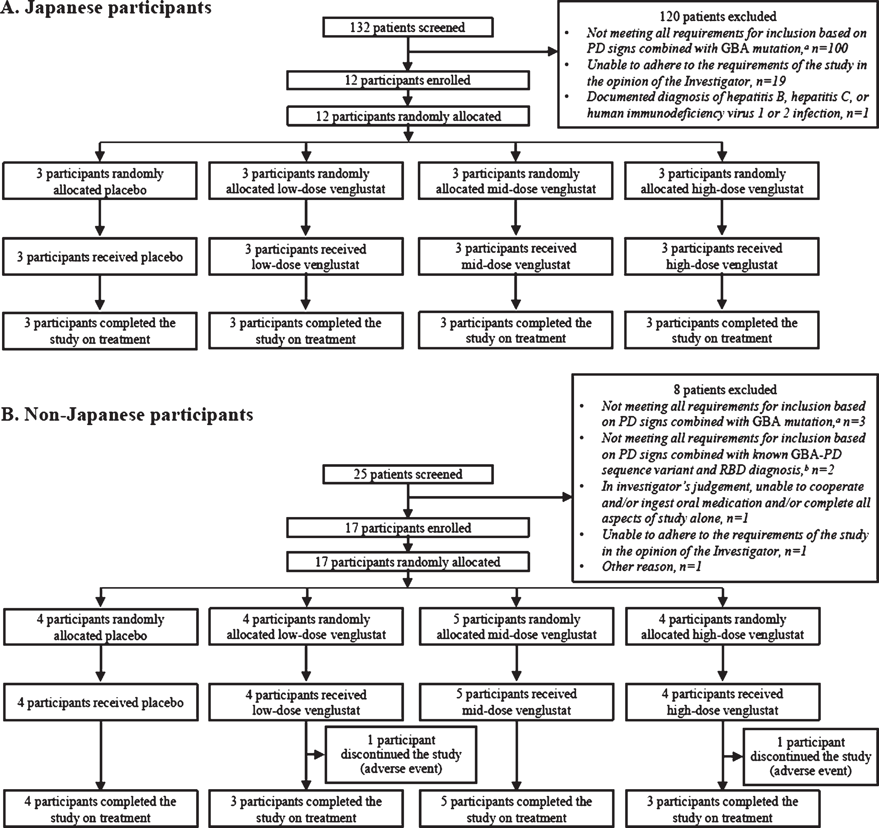 CONSORT diagram: disposition of participants enrolled in Part 1 of the MOVES-PD trial. Two non-Japanese participants permanently discontinued the study due to adverse events after receiving venglustat and post week 4 (one participant [low dose] discontinued due to confusional state, and one participant [high dose] due to a panic attack). aInclusion criterion: male or female patients with a diagnosis of PD (with at least two of the following signs: resting tremor, postural instability, akinesia/hypokinesia, and muscle rigidity) and who are heterozygous carriers of a GBA mutation. bInclusion criterion: patients carrying known sequence variants associated with GBA-PD, in addition to having a diagnosis of PD (with at least two of the following signs: resting tremor, postural instability, akinesia/hypokinesia, or muscle rigidity), must also have a diagnosis of RBD confirmed by historically documented polysomnography or by RBD screening questionnaire. GBA, glucocerebrosidase (glucosylceramidase beta) gene; PD, Parkinson’s disease; RBD, rapid eye movement sleep behavior disorder.