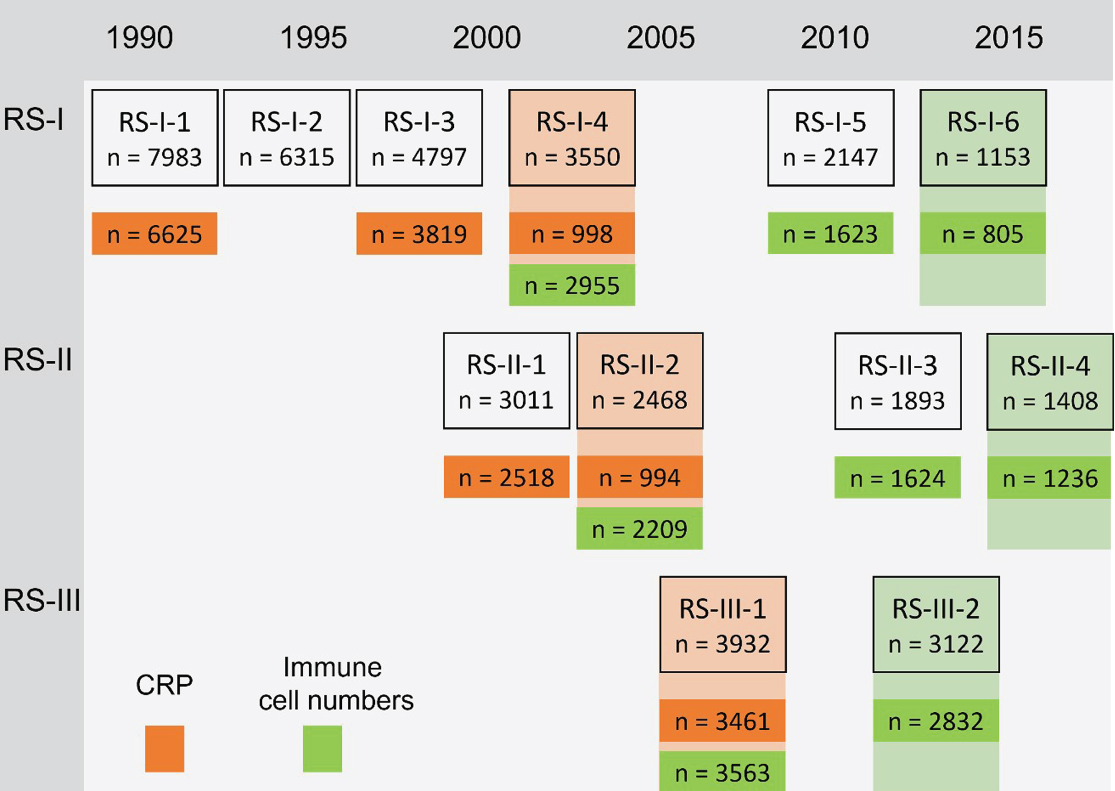 Study measurements and number of participants. CRP, C-reactive protein. Numbers in the boxes represent the number of individuals who participated in the shown study round. Numbers in orange are participants who undertook CRP measurements and numbers in green participants who undertook measurements of peripheral immune cell numbers. In RS-I-4 and RS-II-2, CRP was only measured in a random subset, by taking into account sex and age representation. The last measurement of each of the markers (shown in shaded orange or green) was used for the analyses of prevalent PD, if the last measurement was missing, the previous measurement was used (n prevalent PD for analyses CRP = 105, n prevalent PD for analyses peripheral immune cell numbers = 34). For the peripheral immune cell numbers the total number of individuals with any of the markers available is shown, the numbers in the analyses might differ because the specific measurement is missing.