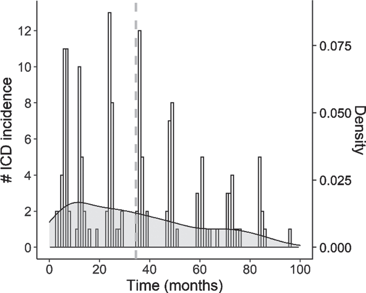 Histogram with overlaid density plot showing the distribution of ICD onset times across patients in the study. The vertical dashed line indicates the average onset time (M = 34.54).