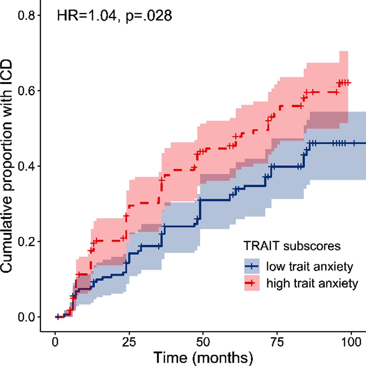 Survival plot showing the cumulative proportion of patients with an ICD at each follow-up as a function of baseline trait anxiety. Note that baseline trait anxiety was dichotomized for visualization purposes into high and low trait anxiety by means of a median split on STAI-Y Trait scores (median = 29.5).
