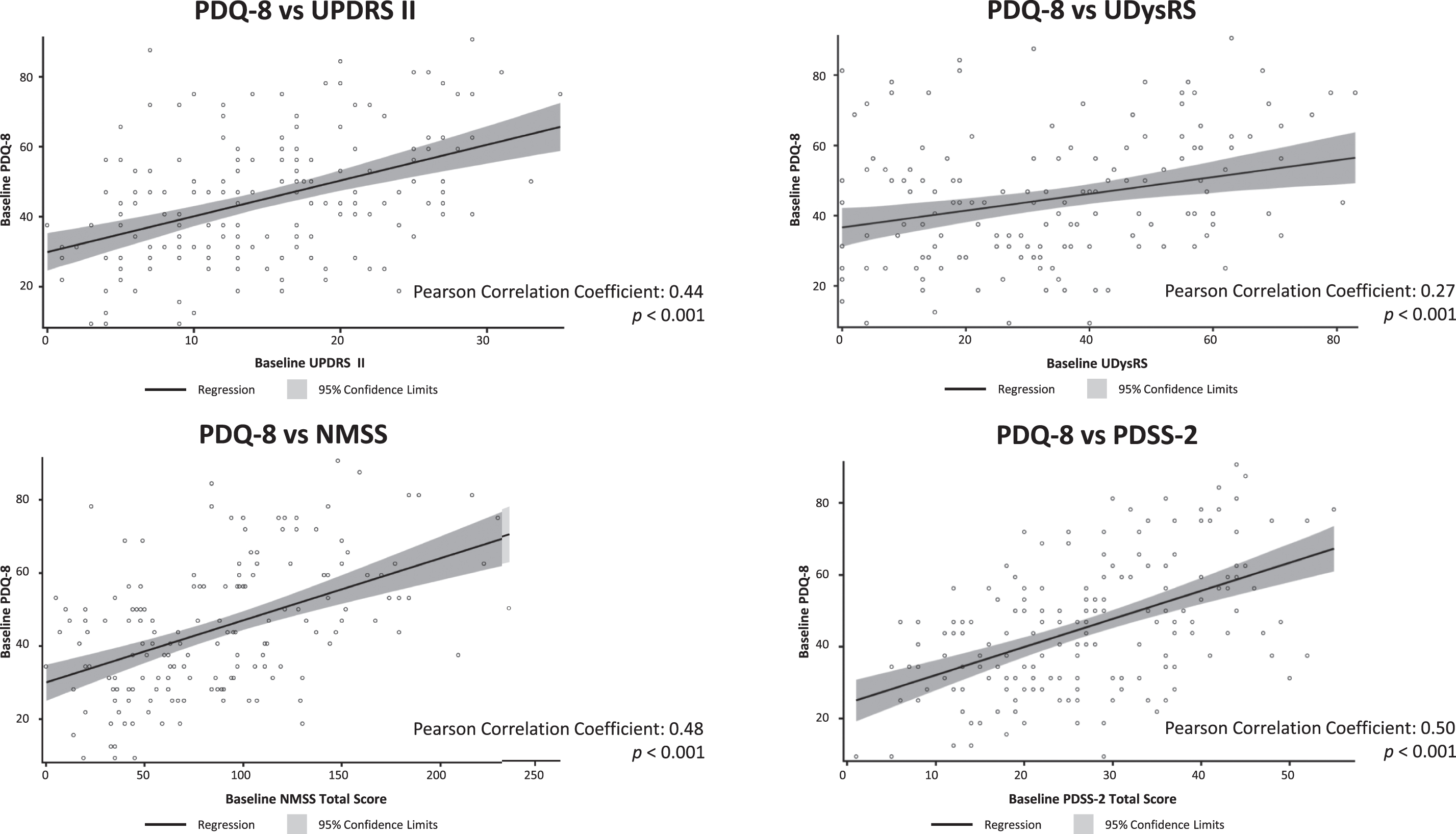Scatter plots of correlation of PDQ-8 at baseline with baseline UPDRS II, UDysRS, NMSS, and PDSS-2. NMSS, Non-Motor Symptom Scale; ns, not statistically significant; PDQ-8, 8-item Parkinson’s Disease Questionnaire; PDSS-2, Parkinson’s Disease Sleep Scale-2; UDysRS, Unified Dyskinesia Rating Scale; UPDRS, Unified Parkinson’s Disease Rating Scale.