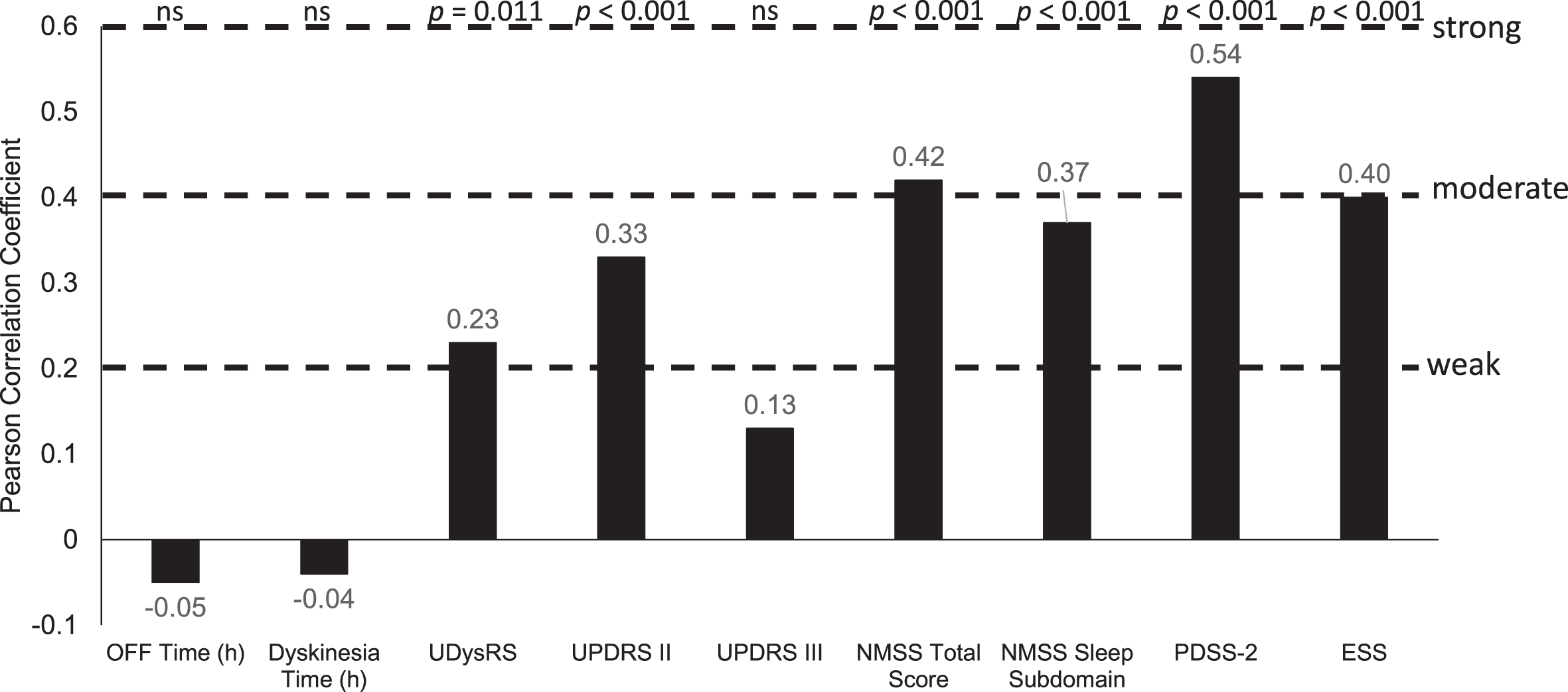 Correlation of change from baseline in efficacy parameters with PDQ-8 change from baseline. ESS, Epworth Sleepiness Scale; h, hour; NMSS, Non-Motor Symptom Scale; ns, not significant; PDQ-8, 8-item Parkinson’s Disease Questionnaire; PDSS-2, Parkinson’s Disease Sleep Scale-2; UDysRS, Unified Dyskinesia Rating Scale; UPDRS, Unified Parkinson’s Disease Rating Scale.
