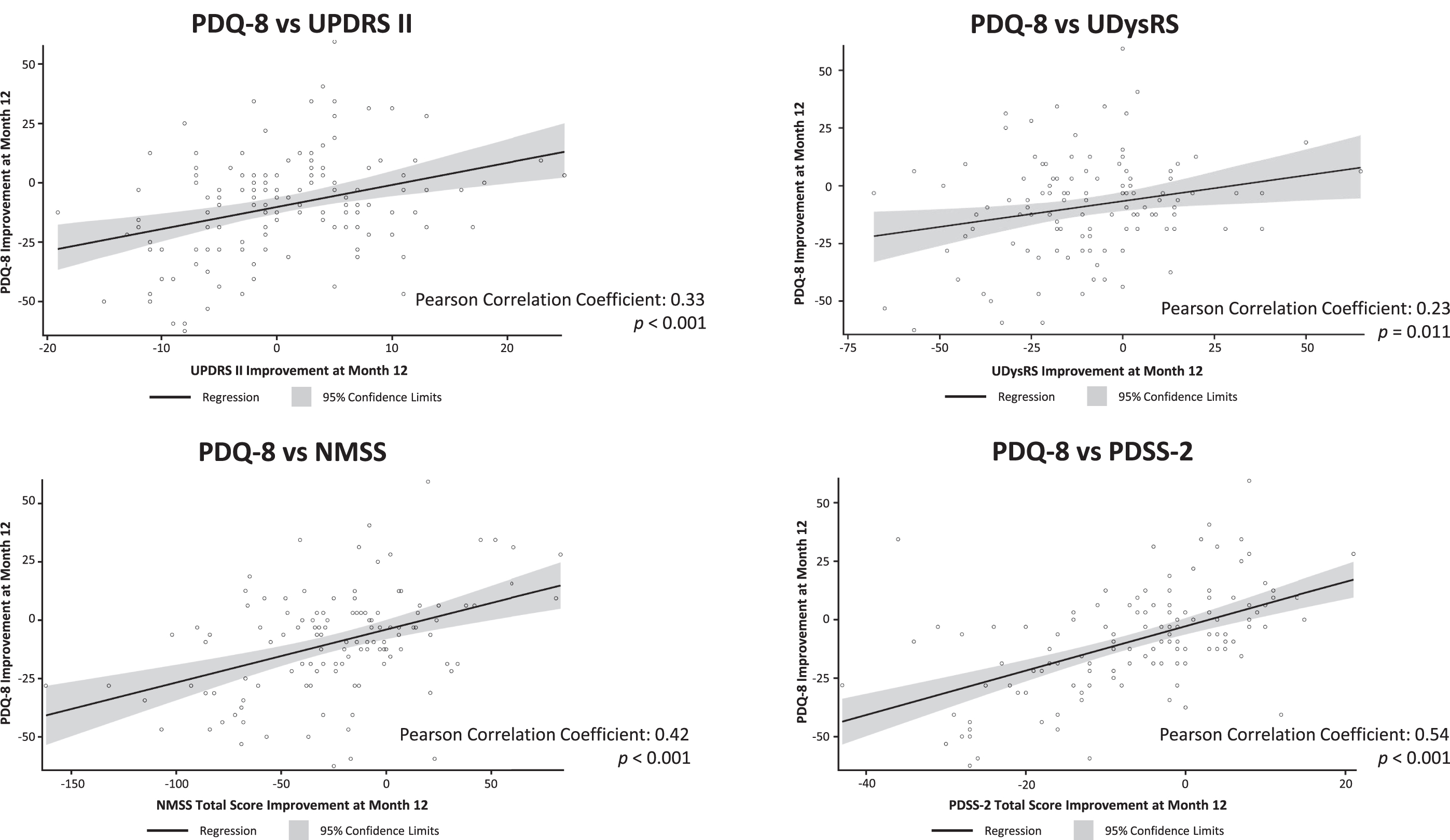 Scatter plots of correlation of change from baseline in PDQ-8 with change from baseline in UPDRS II, UDysRS, NMSS, and PDSS-2. NMSS, Non-Motor Symptom Scale; ns, not statistically significant; PDQ-8, 8-item Parkinson’s Disease Questionnaire; PDSS-2, Parkinson’s Disease Sleep Scale-2; UDysRS, Unified Dyskinesia Rating Scale; UPDRS, Unified Parkinson’s Disease Rating Scale.