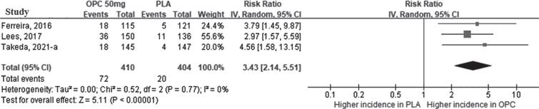 The relative risk of dyskinesia in opicapone 50 mg versus placebo group in double-blind period. (CI, confidence interval; OPC, opicapone; PLA, placebo).
