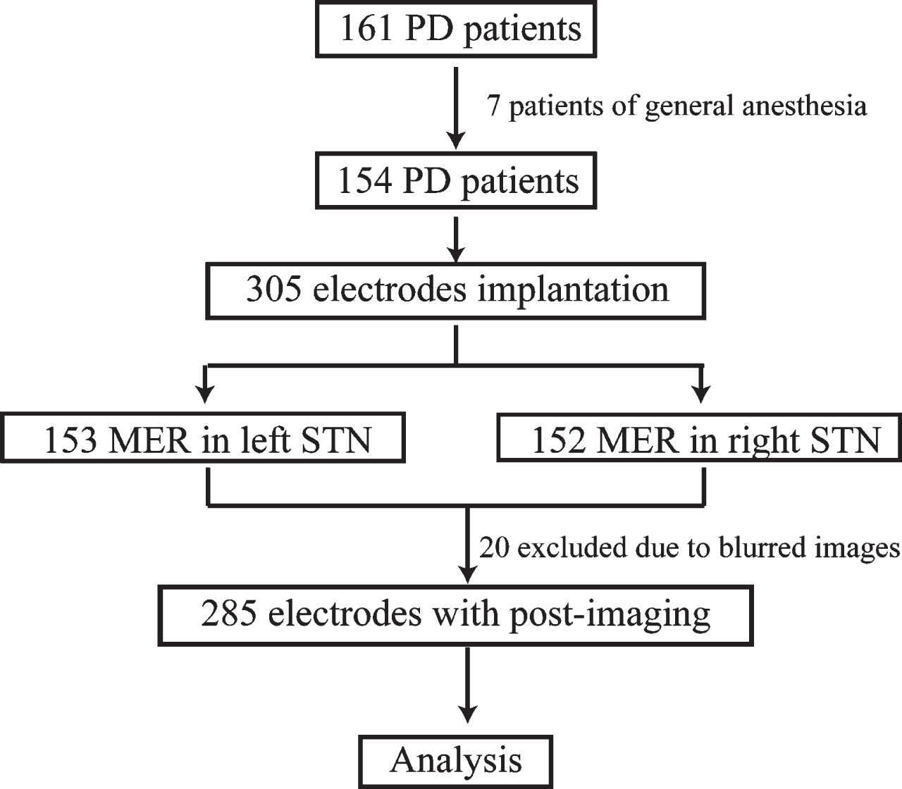 The patients screening procedure. PD, Parkinson’s disease; MER, microelectrodes recording; STN, subthalamic nucleus.