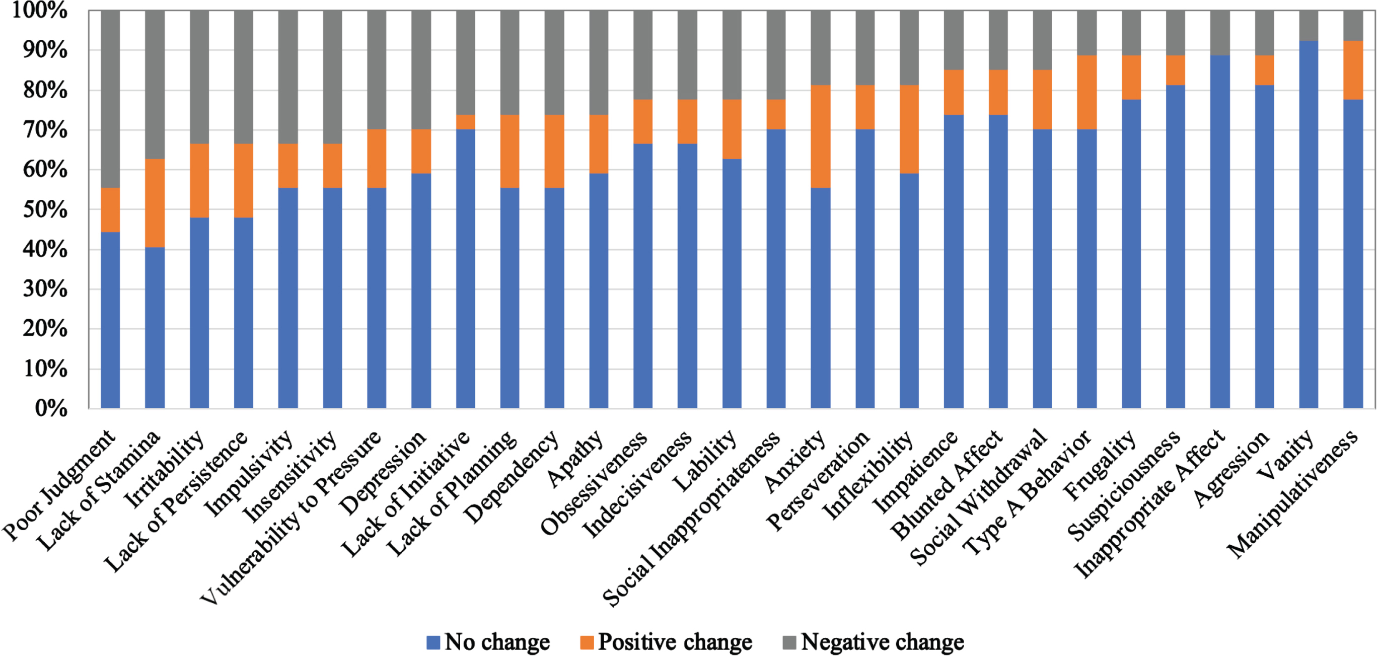 The percentages of patients with changes in personality domains observed with ISPC. The ratings were provided by the caregivers.
