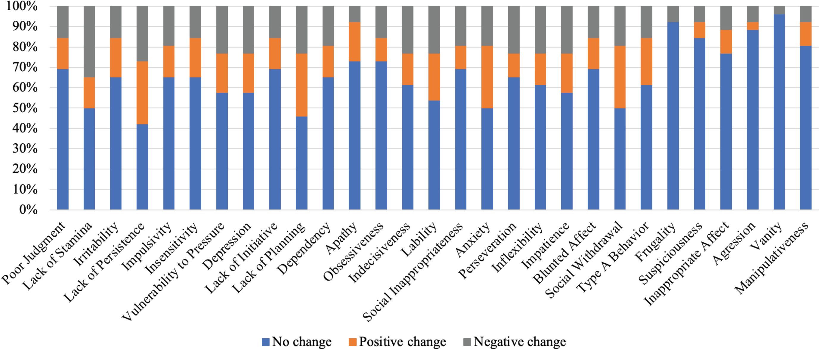 The percentages of patients with changes in personality domains observed with ISPC. The ratings were provided by the patients.