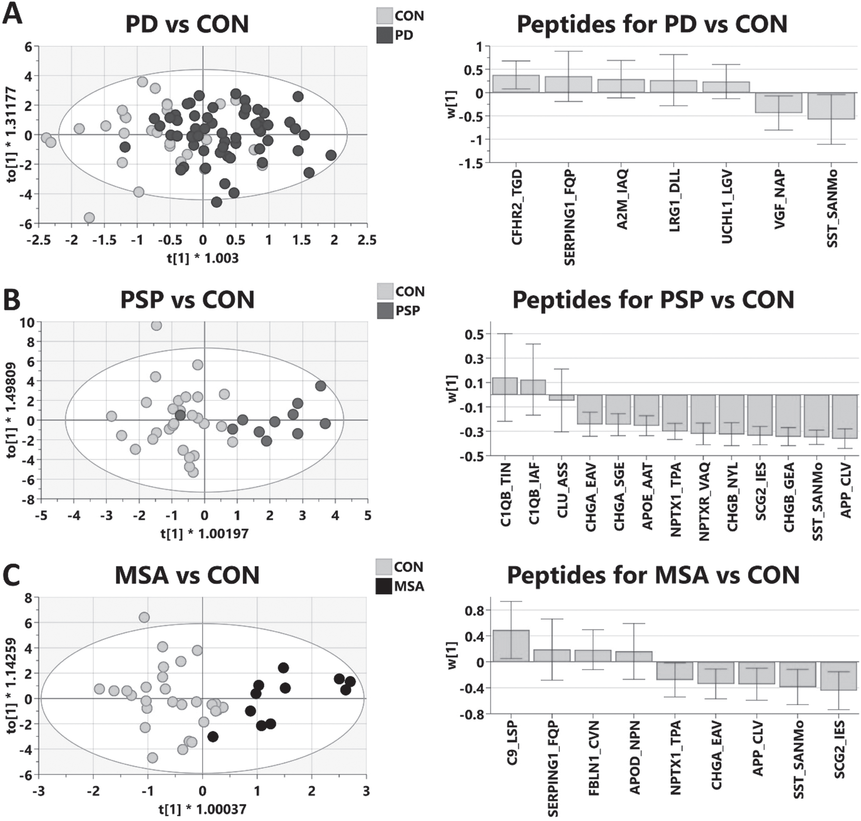 Multivariate modeling of MRM validation comparing parkinsonian diseases to healthy control (CON). Linear regression analysis was employed to identify top candidates from MRM validation to build models for each disease. Further refinement results in optimized models shown. Left panels are OPLS-DA scores plots; right panels are weights of individual peptides contributing to optimized model.The positive weights indicate an increase in disease compared to control. Model statistics: A)PD (n = 59) vs. Control (n = 28): R2X = 0.933, R2Y = 0.339, Q2 = 0.24, p = 0.015; B) PSP (n = 11) vs. Control (n = 28): R2X = 0.921, R2Y = 0.631, Q2 = 0.563, p = 9.4e-5; C) MSA (n = 11) vs. Control (n = 28), R2X = 0.937, R2Y = 0.668, Q2 = 0.533, p = 0.0016.