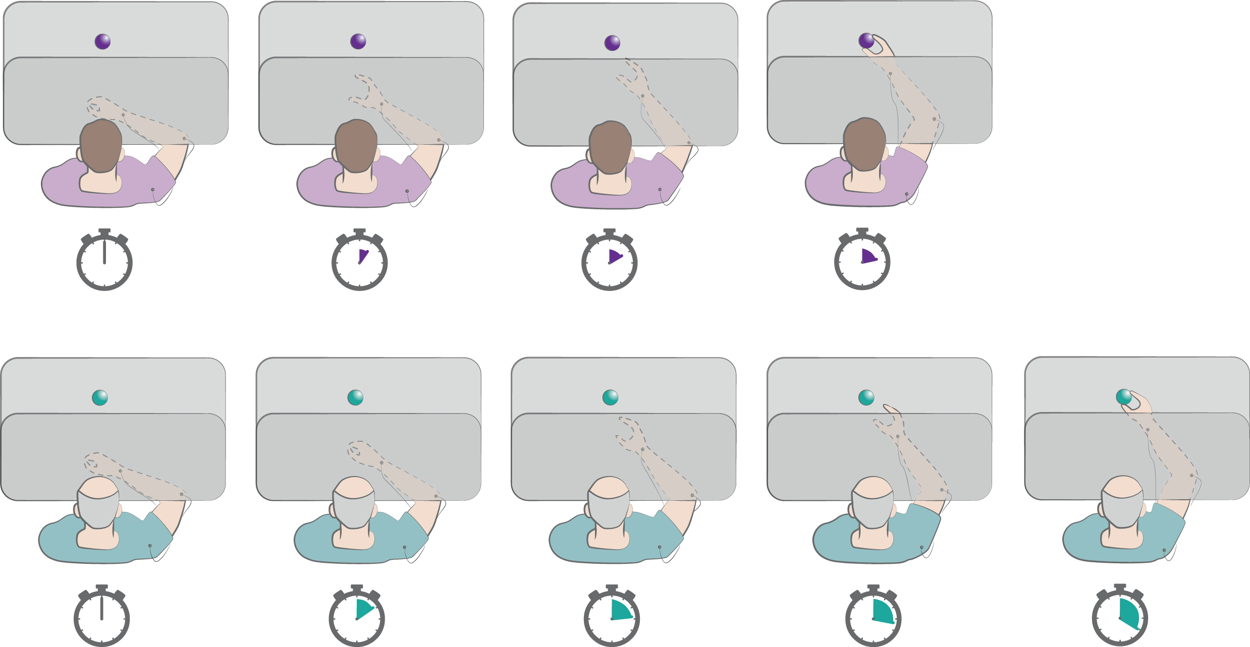 Reach-to-grasp task. In this task the subject is instructed to reach and grasp a visible object on the table as fast as possible. The vision of the moving hand can be occluded. The depicted chronometers indicate the timing of performance by a healthy subject (violet) and a PD patient (green). The patients generally show bradykinesia of transport, as well as delayed and smaller hand aperture. Refer to text for details.