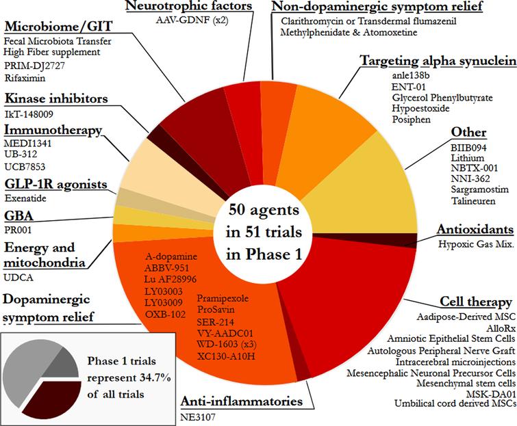 A pie chart of the agents in active Phase 1 trials for PD, registered on clinicaltrials.gov as of January 31st 2022.