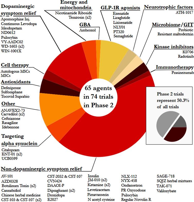 A pie chart of the agents in active Phase 2 trials for PD, registered on clinicaltrials.gov as of January 31st 2022.