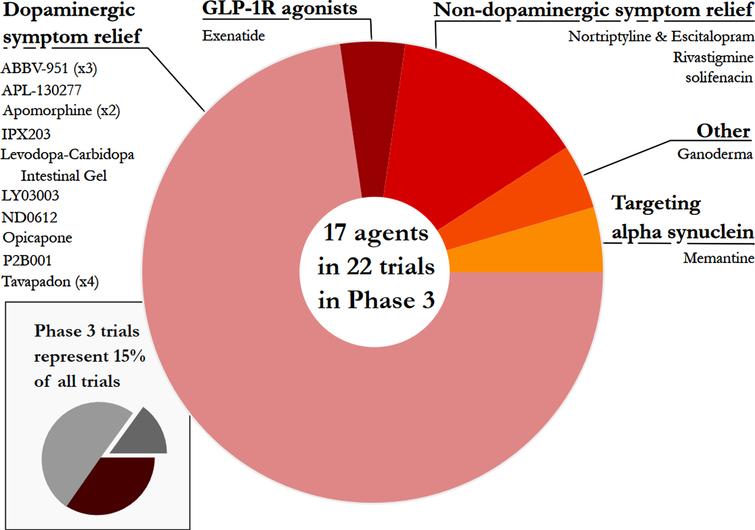 A pie chart of the agents in active Phase 3 trials for PD, registered on clinicaltrials.gov as of January 31st 2022.