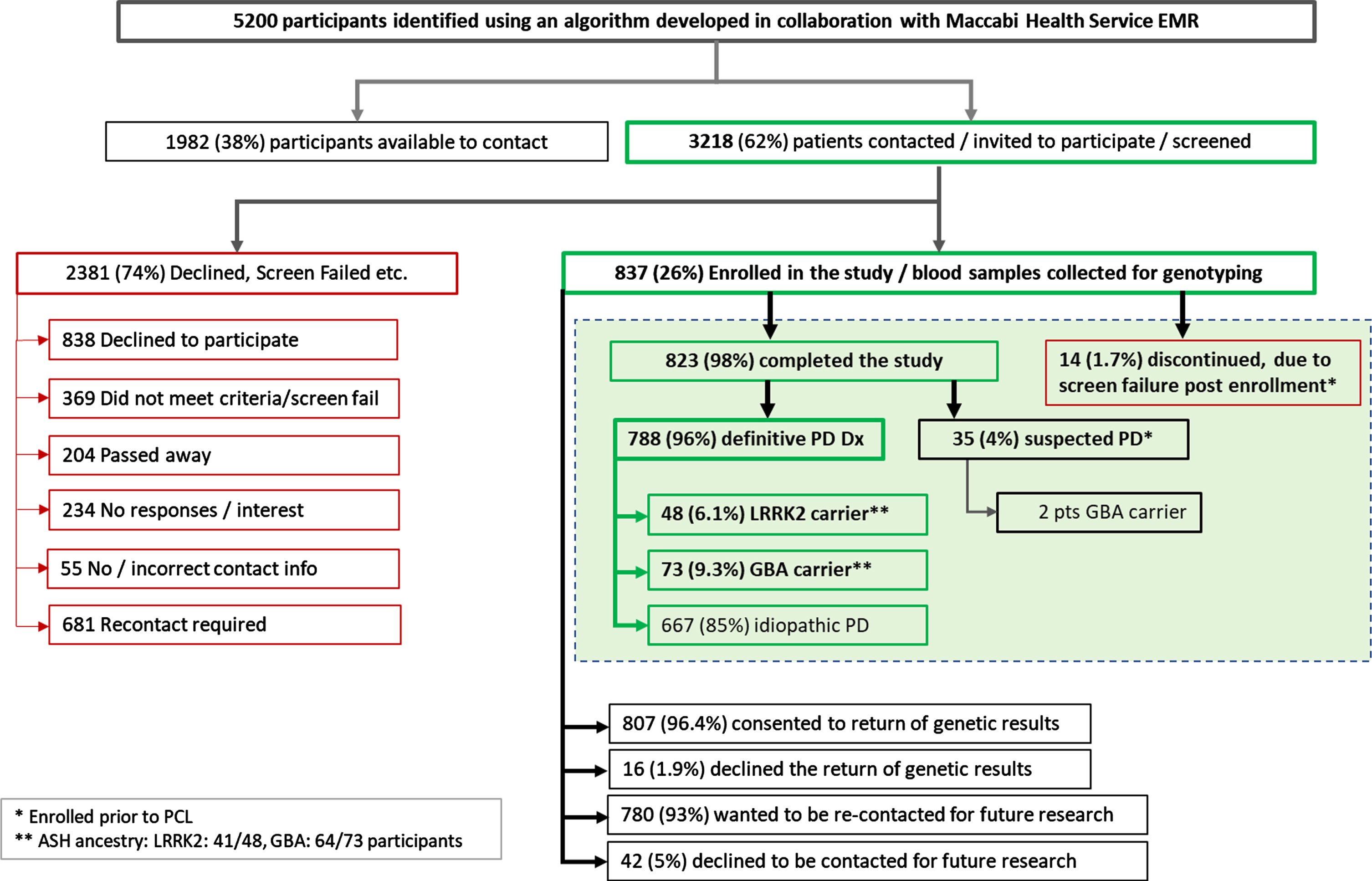 Summary of recruitment to genetic results. Out of 5,200 participants who met the criteria for PD or high probability of PD as identified from the EMR review: 3,218 were contacted and 1,982 were not contacted due to early study completion. More than 2,380 participants out of 3,218 participants contacted either declined, did not meet the study criteria, or failed to meet screening criteria resulting in enrollment of 837 participants. The genetic dataset is shown within the dashed shaded box. Of the 837 participants, a total of 823 participants completed the study, and 14 participants discontinued primarily for not meeting study inclusion eligibility post enrollment (following the issuance of the protocol clarification letter). 788 participants had a definitive or clinically established PD diagnosis as per MDS criteria, and 35 participants whose EMR did not include a clinically established diagnosis of PD, but included high probability or suspected of PD. Among those 788 participants with the clinically established or definitive PD diagnoses, those identified as mutation carriers for LRRK2 and GBA were 48 and 73, respectively. 667 participants were identified as idiopathic PD. At the end of trial more than 96% of the participants (807) consented to receive the genetic results, and 93% (780) of the participants wanted to be re-contacted for future research. Dx, diagnosis; PD, Parkinson’s disease.