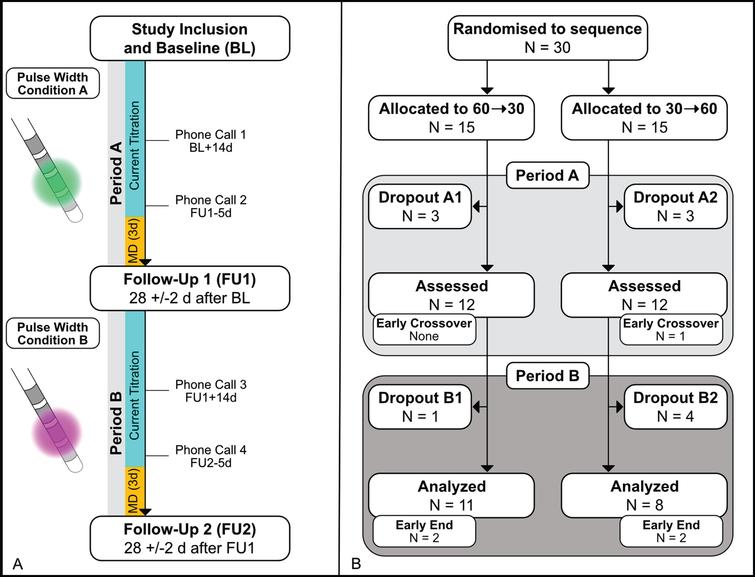 Study Protocol and Participant Flow. A) Patients were randomized to 4 weeks of stimulation with PW60 followed by 4 weeks of stimulation with PW30 and vice versa. Stimulation settings only differed in their pulse widths while the active contact and frequency were identical. To ensure optimal symptom control during assessment of the motor diary (MD) patients were allowed for self-adjustment of the applied current. B) Reasons for dropout were: Withdrawal of consent due to COVID-19 pandemic (N = 3; 1 A1, 1 A2, 1 B2), insufficient symptom control (N = 2; 1 A2, 1 B1), withdrawal of consent without specific reason (N = 3; 2 A1, 1 B2), DBS system infection (N = 1; B2), exclusion due to violation of study protocol (unauthorized switching of stimulation programs during the trial, N = 2; 1 A2, 1 B2)).