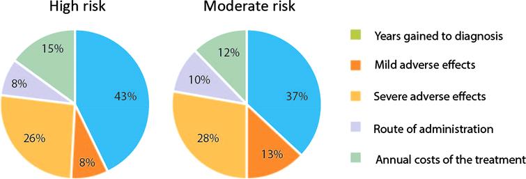 Relative importance of attributes for choosing a treatment, for a person with a high risk (80%) and a moderate risk (30%) on being in the prodromal phase of Parkinson’s disease.
