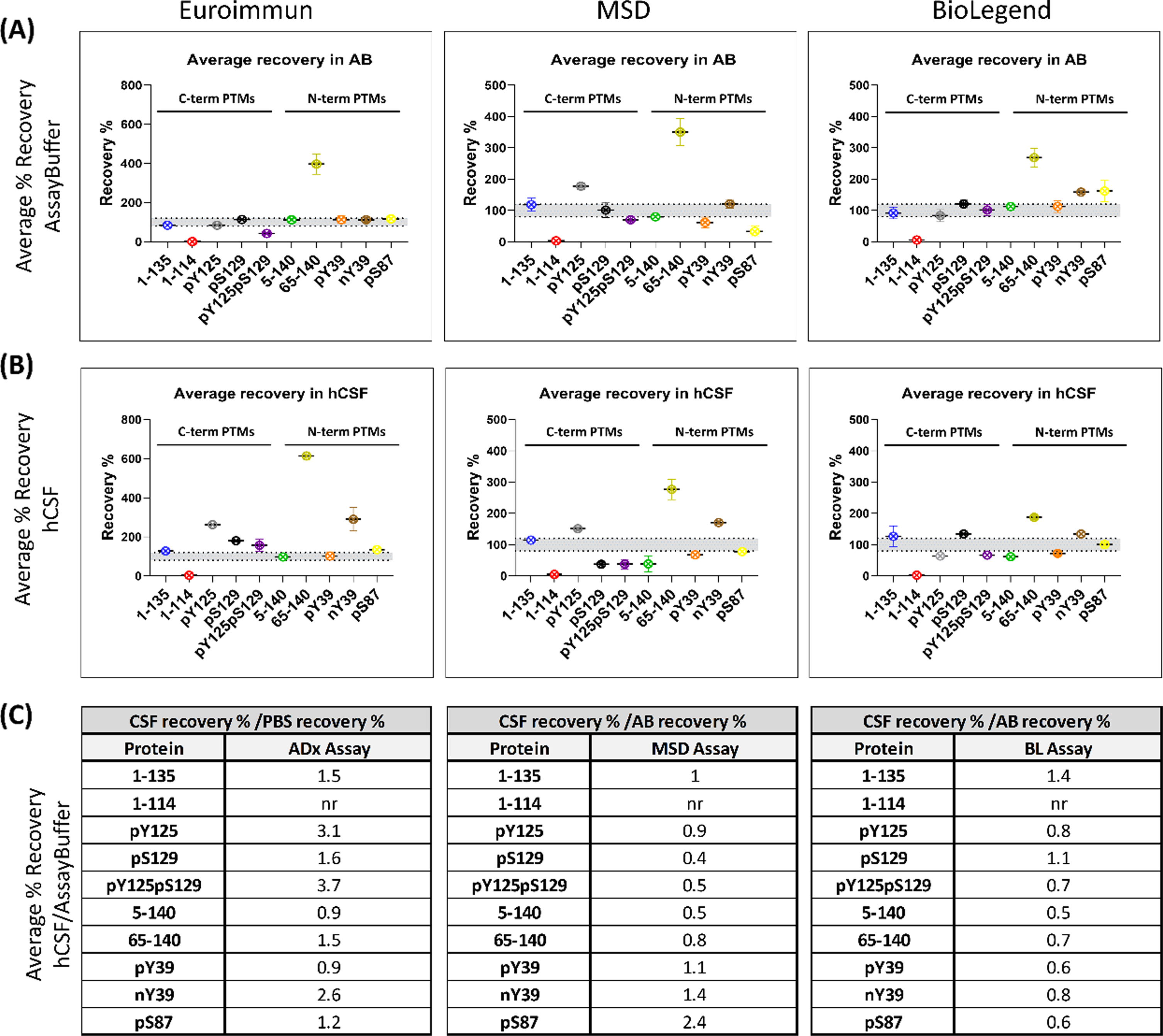 Most PTM αSYN proteins are not fully recovered from human CSF. Recovery is assessed as the percentage of the back-calculated values of the spiked samples subtracted from the unspiked sample with respect to the nominal spiked protein amount. The high, medium, and low recovery percentages are averaged. The data obtained from each assay are detailed separately. (A) Average percentage recovery of spiked PTM αSYN proteins in assay buffer and (B) a commercial pool of human CSF. (C) Tables listing the ratios of the average percentage recovery of hCSF to the percentage recovery of assay buffer. Ratio = 1 indicates no difference in recovery from the two matrices. Ratio > 1 <indicates a matrix effect.