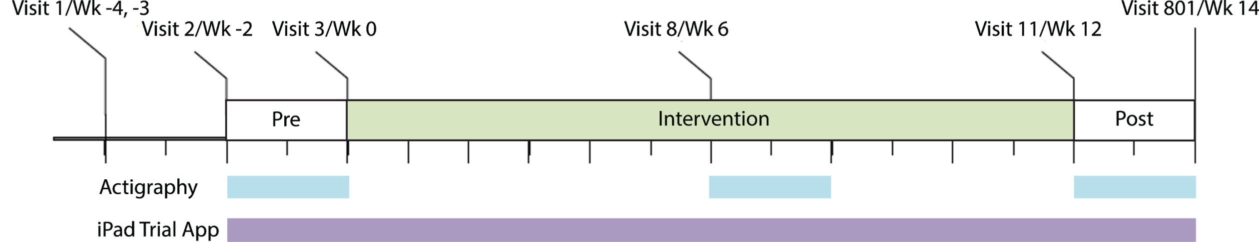Schematic showing the PRESENCE trial period and the use of digital devices. Wk, week.