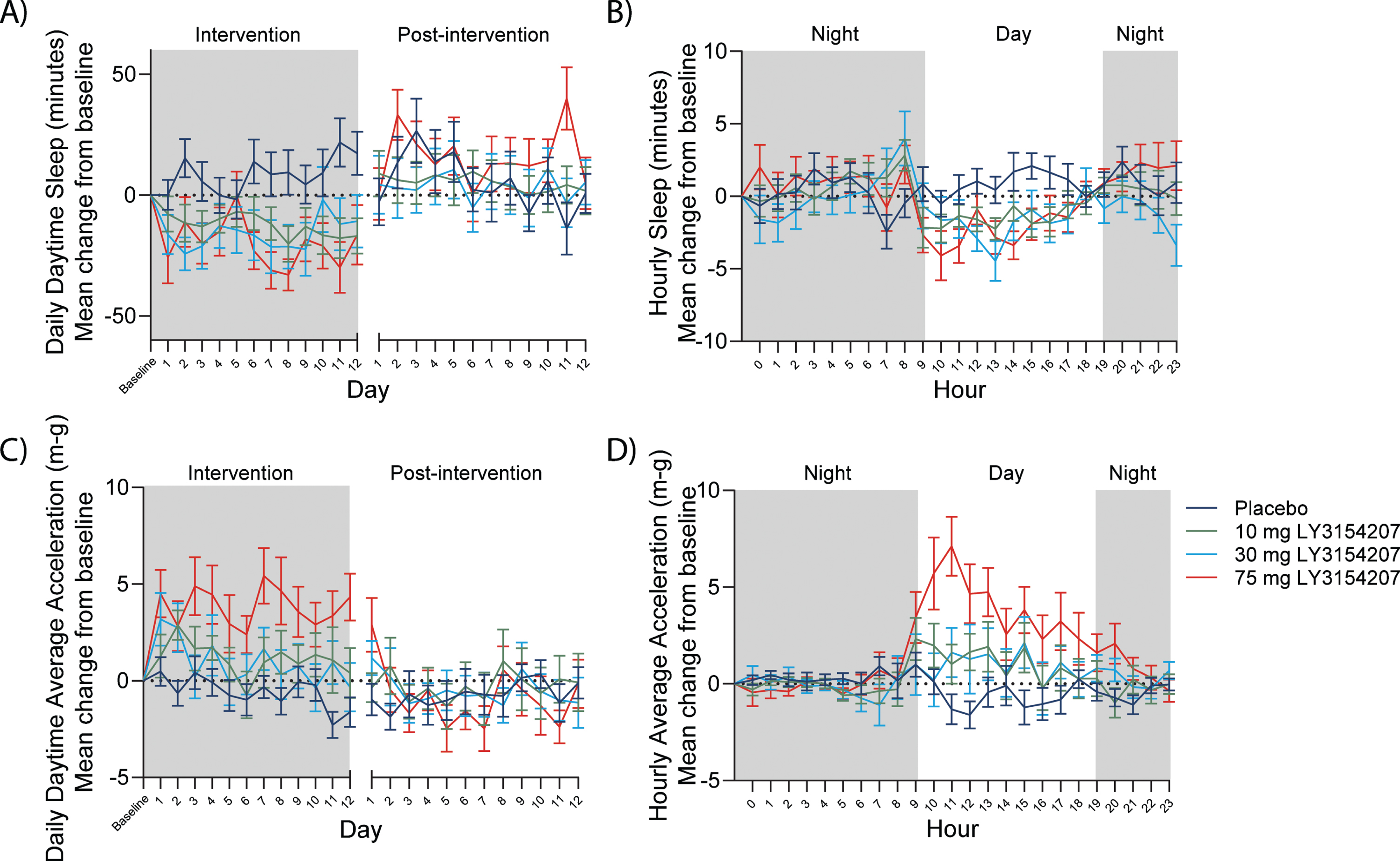 Digital biomarkers such as actigraphy allow for continuous data capture. A) Daily sleep. Reduction in total daytime sleep every day at all doses relative to placebo at steady state, with return to baseline post-intervention. B) Hourly sleep. Reduction in daytime sleep/inactivity from 9am to 3pm at all doses relative to placebo. C) Daily activity. Increase in average acceleration (m-g) every day at all doses relative to placebo at steady state, with return to baseline post-intervention. D) Hourly activity. Increase in average acceleration (m-g) from 9am to 7pm at all doses relative to placebo. Night in this study was defined as 7pm to 9am. X-axis break in A) and C) indicates the several weeks between intervention and post-intervention as per study schematic showing the PRESENCE trial period and the use of digital devices in Fig. 1.